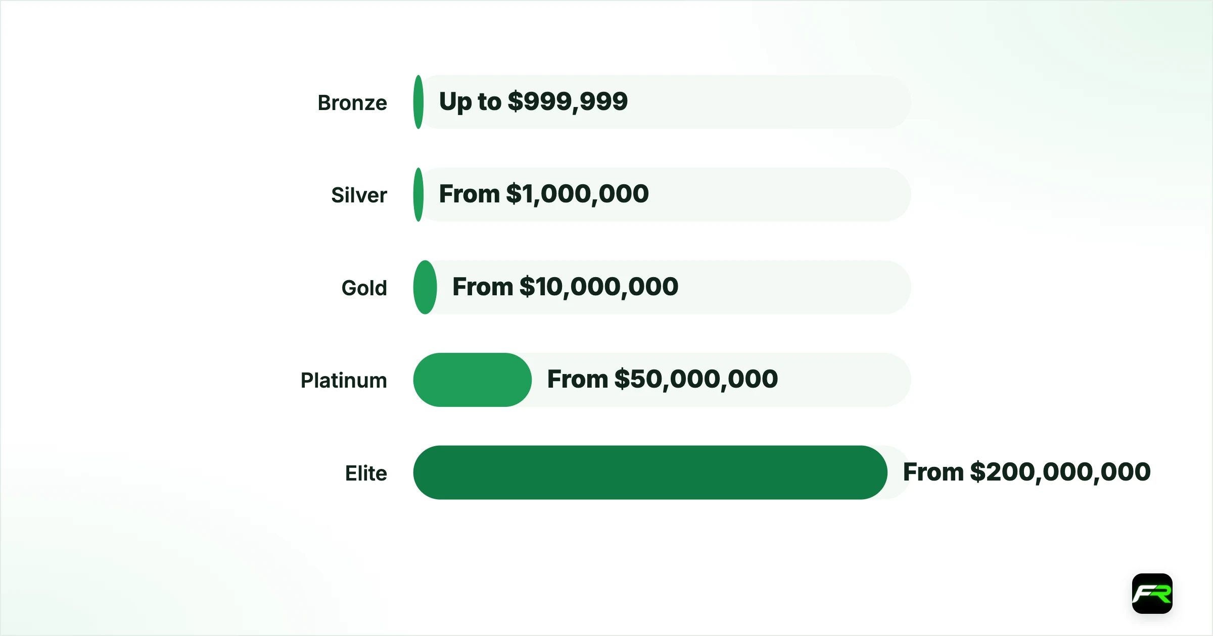 The five status levels. Bronze: Up to $999,999: None; Silver: From $1,000,000: None; Gold: From $10,000,000: None; Platinum: From $50,000,000: At least $50,000 deposited in total; Elite: From $200,000,000: At least $100,000 deposited in total
