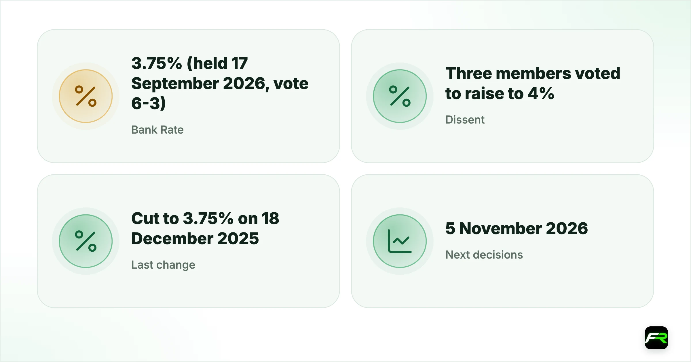 Bank of England Rate Decisions and Sterling: How to Trade the MPC. Bank Rate: 3.75% (held 17 September 2026, vote 6-3); Dissent: Three members voted to raise to 4%; Last change: Cut to 3.75% on 18 December 2025 (5-4); Next decisions: 5 November 2026 (with Monetary Policy Report), 17 December 2026; Release time: 12:00 UK time; BoE CPI projection: About 3¾% in Q4 2026, slightly above 4% in Q1 2027