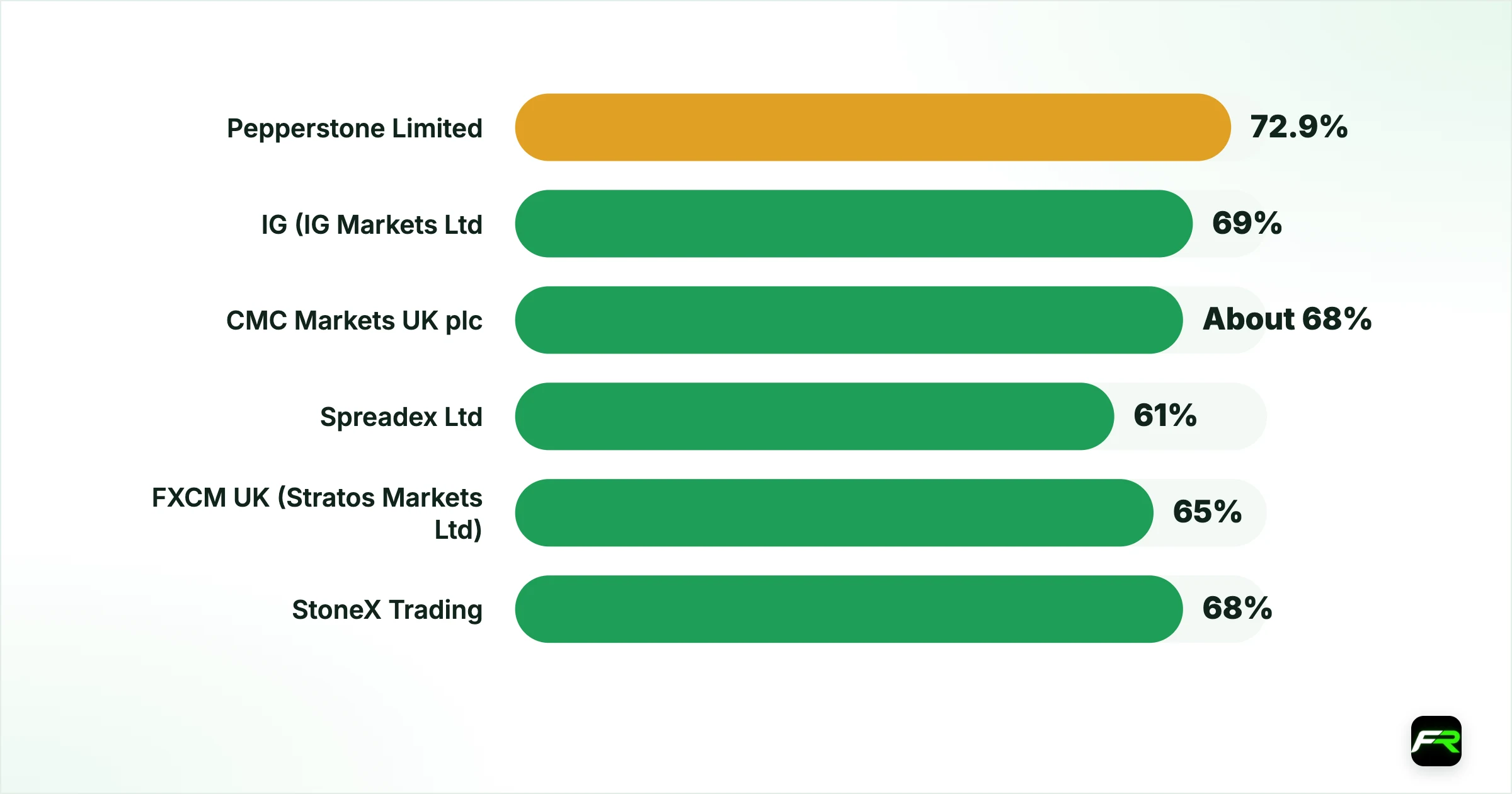 Our shortlist by use case. Pepperstone Limited: 684312: 72.9%: Yes: Raw pricing; MT4, MT5, cTrader and TradingView; IG (IG Markets Ltd; IG Index Ltd for spread bets): 195355 / 114059: 69%: Yes: Market range, research, own platform; CMC Markets UK plc: 173730: About 68%: Yes: Raw FX on majors (FX Active) plus spread betting; Spreadex Ltd: 190941: 61%: Yes: Simple spread betting, TradingView; FXCM UK (Stratos Markets Ltd): 217689: 65%: Yes: MT4 and Trading Station spread bettin