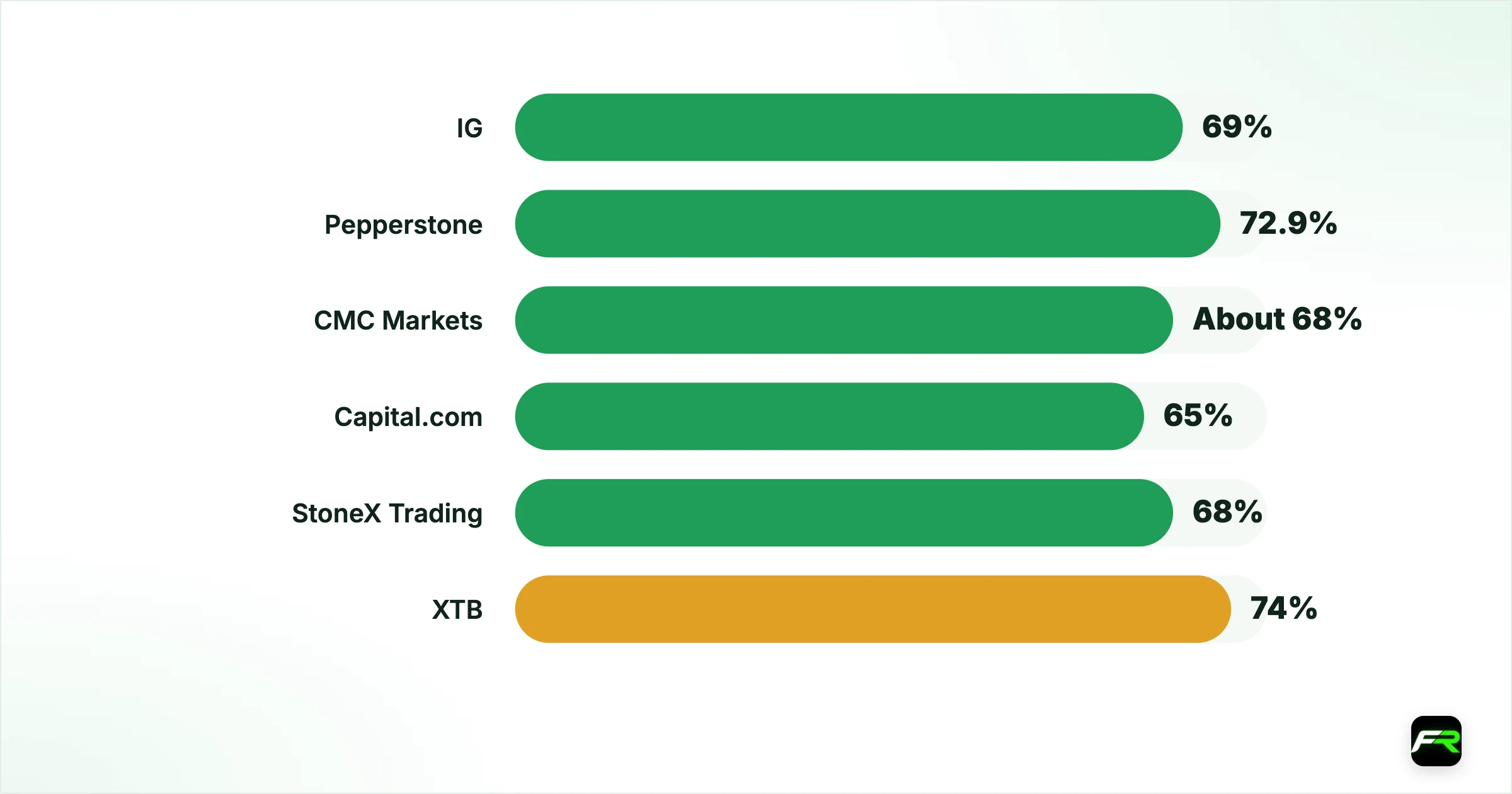 Our beginner shortlist. IG: 195355 / 114059: 69%: Yes: Education, demo, one account for many markets; Pepperstone: 684312: 72.9%: Yes: £10 minimum, no inactivity fee, room to grow into MT4/MT5/cTrader; CMC Markets: 173730: About 68%: Yes: £10,000 demo, spread betting on its own platform; Capital.com: 793714: 65%: Yes: Clean app, TradingView link; StoneX Trading (formerly City Index): 446717: 68%: Yes: £10,000 demo, web, app, MT4, TradingView; XTB: 522157: 74%: No: £0 minimum,