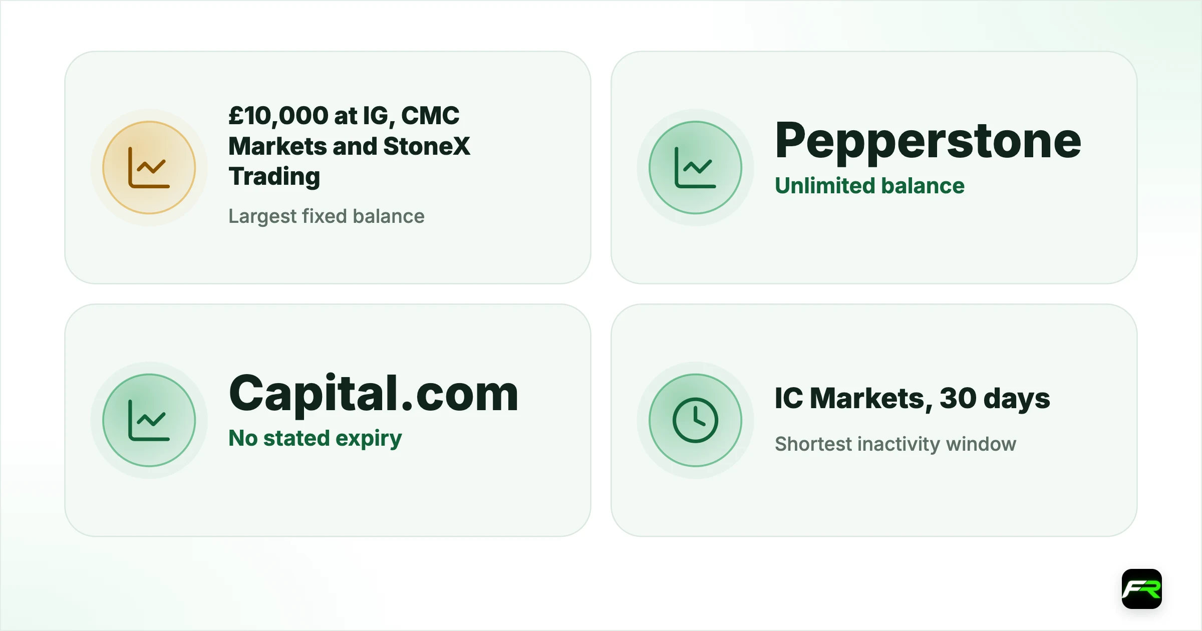 Best Forex Demo Accounts in the UK. Largest fixed balance: £10,000 at IG, CMC Markets and StoneX Trading; Unlimited balance: Pepperstone; No stated expiry: Capital.com; XTB (while your agreement runs); Shortest inactivity window: IC Markets, 30 days (offshore, no FCA cover); Spread bet and CFD in one demo: IG, CMC Markets; Cost: Free at every firm listed