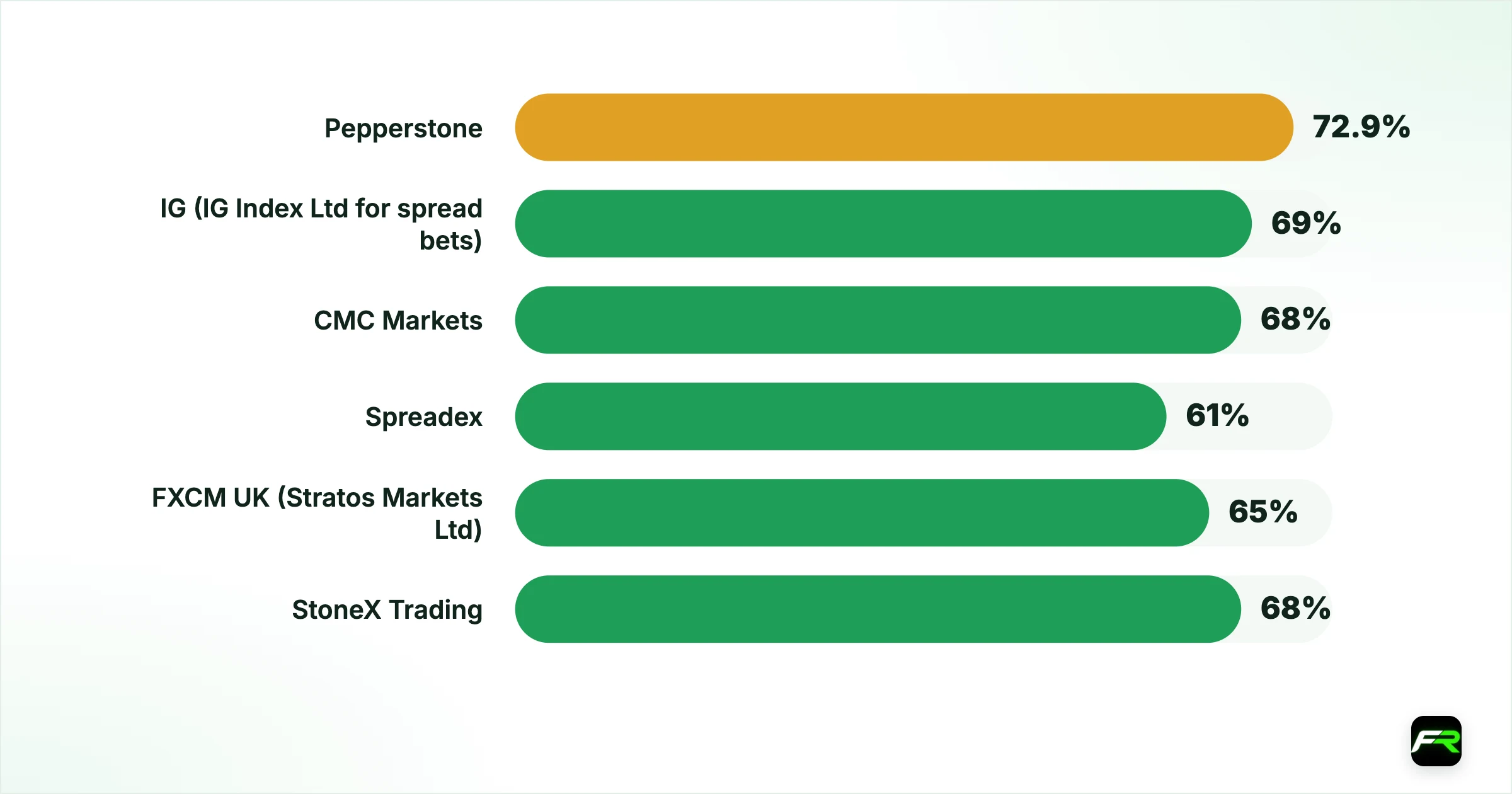 The eight brokers side by side. Pepperstone (Pepperstone Limited): 684312: 72.9%: From 0.5: From 0.8: Own, MT4, MT5, cTrader, TradingView: £10; IG (IG Index Ltd for spread bets): 114059: 69%: From 0.6: From 0.9: Own, MT4, MT5, TradingView, ProRealTime: Not verified; CMC Markets (CMC Markets UK plc): 173730: 68%: Majors from 0.5: Majors from 0.5: Next Generation web and app, MT4: None stated; Spreadex (Spreadex Ltd): 190941: 61%: From 0.6: From 0.9: Own, TradingView: Not verif