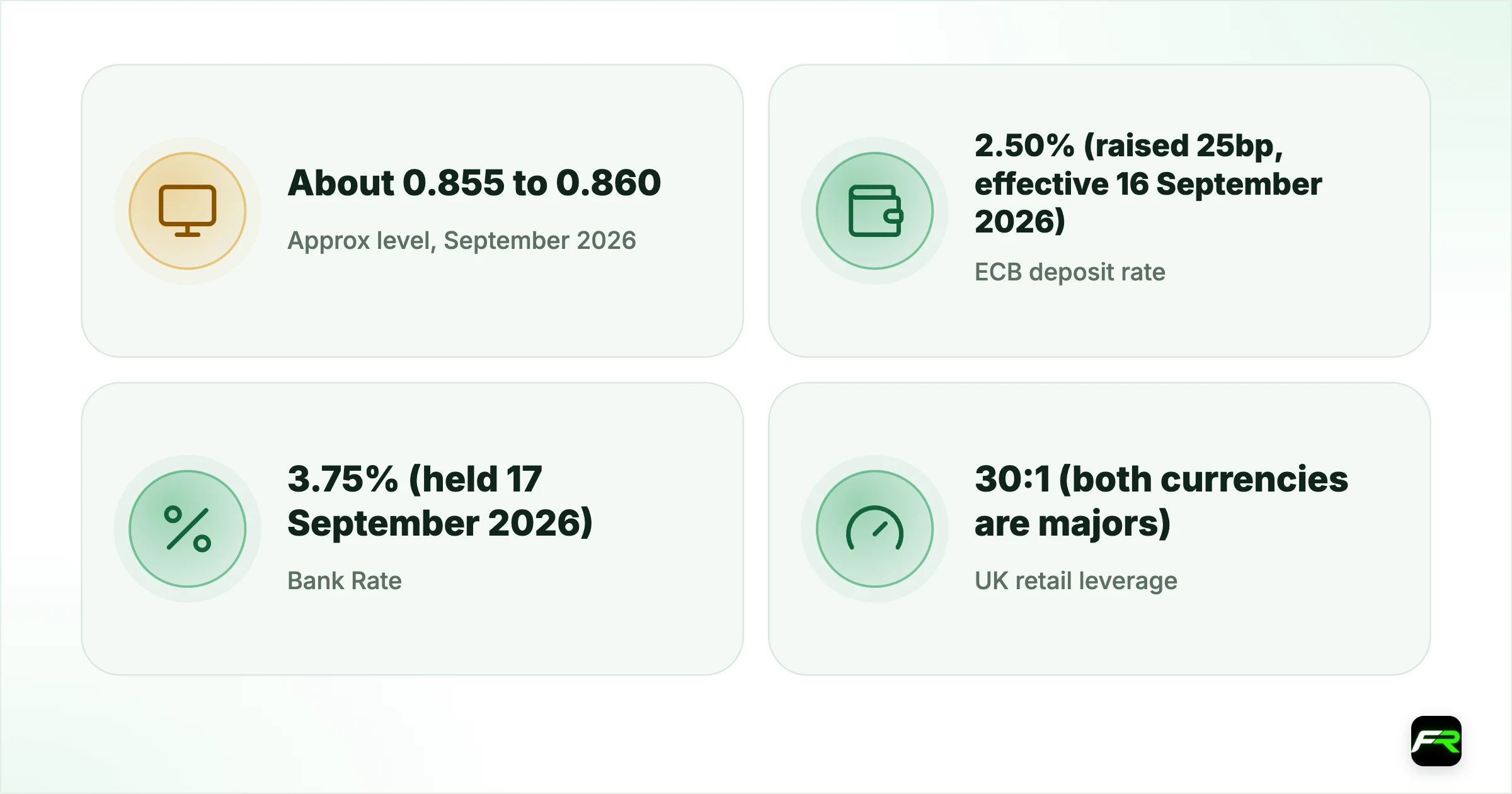 EUR/GBP Trading Guide for UK Traders: Ranges, Rates and Costs. Approx level, September 2026: About 0.855 to 0.860 (secondary sources); ECB deposit rate: 2.50% (raised 25bp, effective 16 September 2026); Bank Rate: 3.75% (held 17 September 2026); UK retail leverage: 30:1 (both currencies are majors); Pip value, 1 CFD lot: £10 (the pair is quoted in pounds); Pip value, £1 per point spread bet: £1