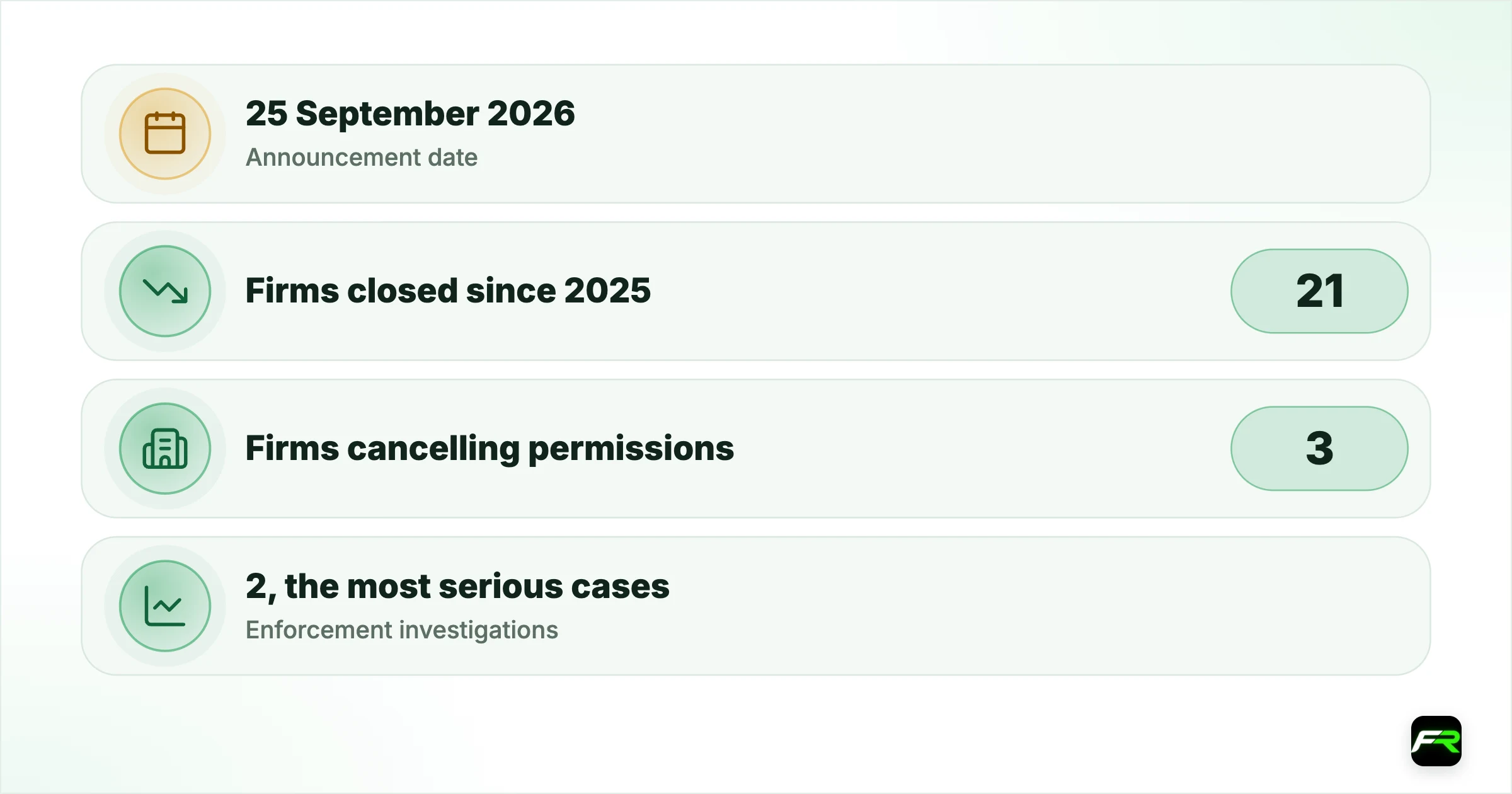 FCA CFD Firms Closing in 2026: What It Means for Your Broker. Announcement date: 25 September 2026; Firms closed since 2025: 21; Firms cancelling permissions: 3; Enforcement investigations: 2, the most serious cases; FCA spokesperson: Dominic Holland, director of sell-side supervision; Firms named: None in the press release
