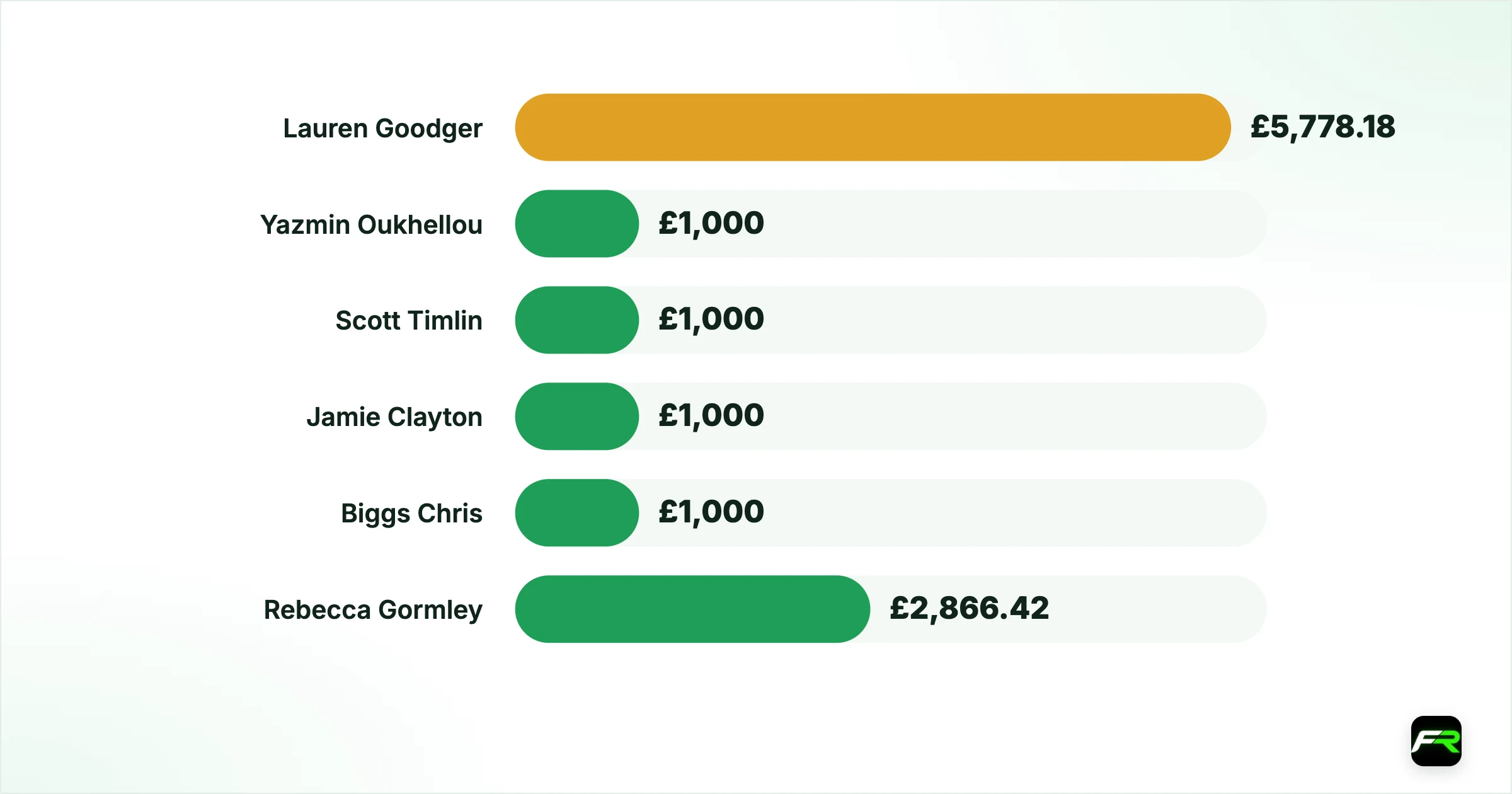 The cases so far. Lauren Goodger: £3,750 fine: £5,778.18; Yazmin Oukhellou: £974 fine: £1,000; Scott Timlin: £938 fine: £1,000; Jamie Clayton: £820 fine: £1,000; Biggs Chris: £600 fine: £1,000; Rebecca Gormley: Conditional discharge: £2,866.42; Eva Zapico: Absolute discharge: £1,770.44