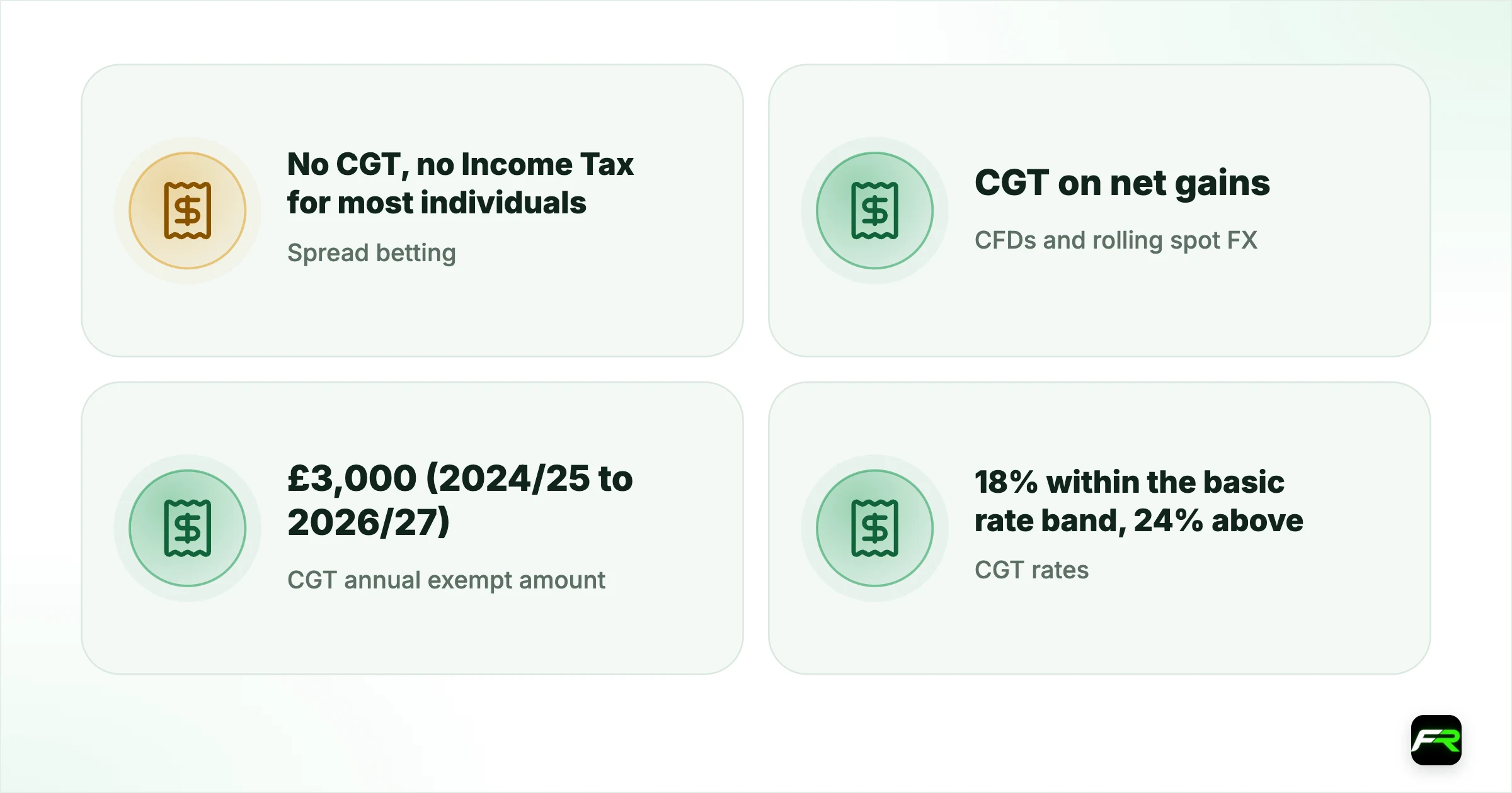 Forex Trading Tax in the UK: CGT, Spread Betting and HMRC (2026/27). Spread betting: No CGT, no Income Tax for most individuals (CG56105, BIM56900); CFDs and rolling spot FX: CGT on net gains (CG56100); CGT annual exempt amount: £3,000 (2024/25 to 2026/27); CGT rates: 18% within the basic rate band, 24% above (disposals from 30 October 2024); Trading as a business: Income Tax plus Class 4 NI, rare (BIM56850); Key 2025/26 deadlines: Register by 5 October 2026; online return an