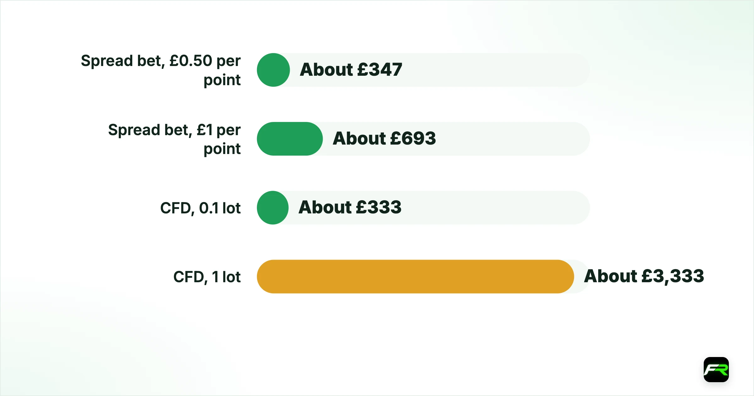 Sizing maths in pounds. Spread bet, £0.50 per point: £0.50: About £347; Spread bet, £1 per point: £1: About £693; CFD, 0.1 lot (10,000 GBP): ¥100, about £0.48: About £333; CFD, 1 lot (100,000 GBP): ¥1,000, about £4.81: About £3,333