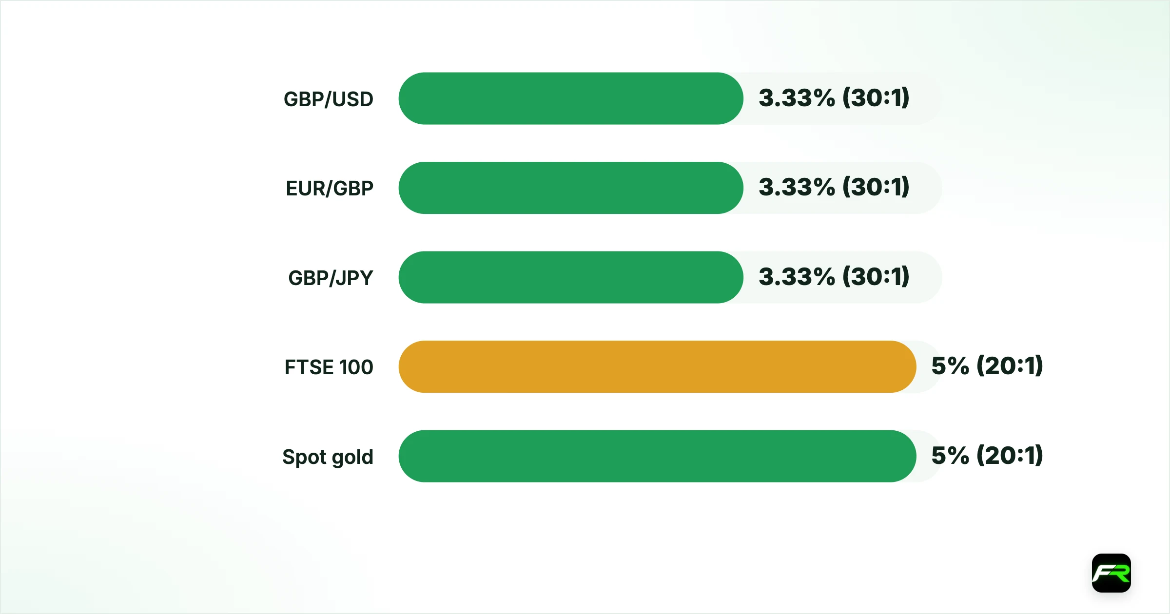 What a point is on different markets. GBP/USD: 1.3319: 0.0001: £1 per 0.0001 move: 3.33% (30:1); EUR/GBP: 0.8700: 0.0001: £1 per 0.0001 move: 3.33% (30:1); GBP/JPY: 199.40: 0.01: £1 per 0.01 move: 3.33% (30:1); FTSE 100: 9,201: 1 index point: £1 per index point: 5% (20:1); Spot gold: 3,500.0: Usually $1 (check your broker): £1 per $1 move: 5% (20:1)