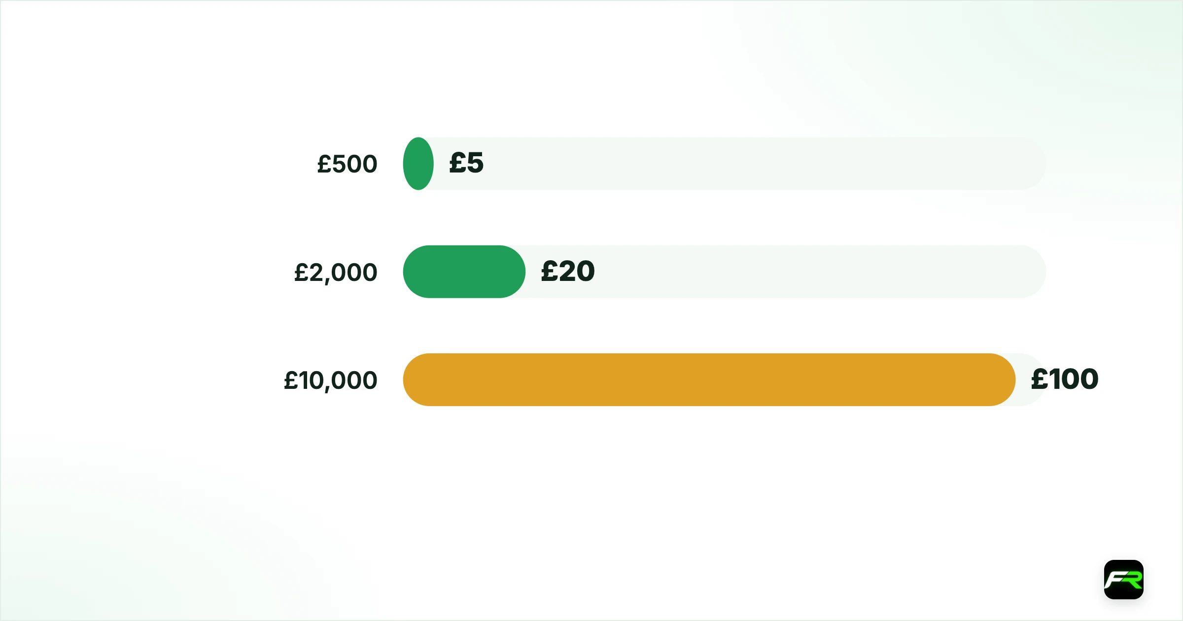 Step 7: size your first trades at about 1% risk. £500: £5: £0.10 a point (risk £4, as £0.125 is rarely offered): About £44: About £1.13 a point; £2,000: £20: £0.50 a point: About £222: About £4.51 a point; £10,000: £100: £2.50 a point: About £1,108: About £22.56 a point