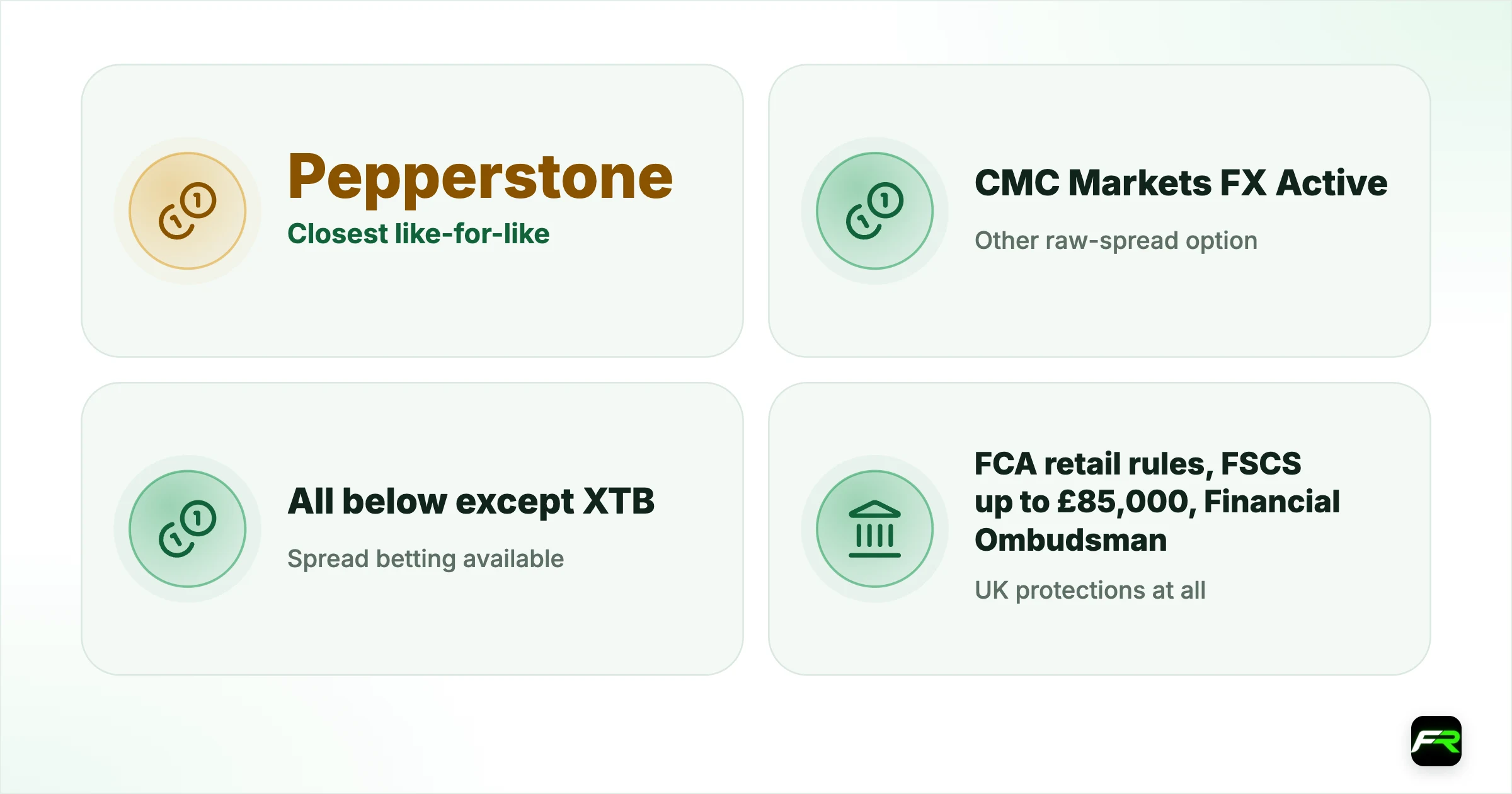 IC Markets Alternatives UK: FCA Brokers With Raw Spreads. Closest like-for-like: Pepperstone (Razor, cTrader, spread betting); Other raw-spread option: CMC Markets FX Active (0.0 on six majors plus commission); Spread betting available: All below except XTB; UK protections at all: FCA retail rules, FSCS up to £85,000, Financial Ombudsman; Loss percentages: At the time of writing (September 2026); updated quarterly