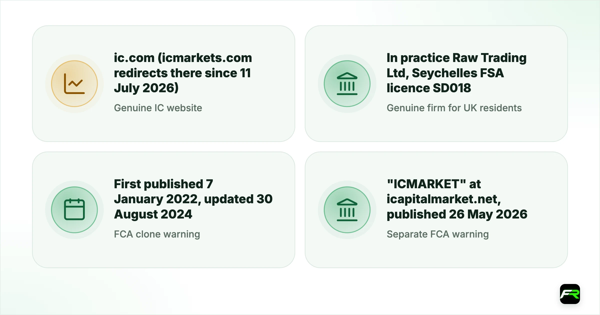 IC Markets Clone Sites: How UK Traders Spot the Fakes. Genuine IC website: ic.com (icmarkets.com redirects there since 11 July 2026); Genuine firm for UK residents: In practice Raw Trading Ltd, Seychelles FSA licence SD018; FCA clone warning: First published 7 January 2022, updated 30 August 2024; Separate FCA warning: "ICMARKET" at icapitalmarket.net, published 26 May 2026; Not IC: icmarkets.co.uk, a parked domain for sale; Report to: Report Fraud (0300 123 2040) and your ba