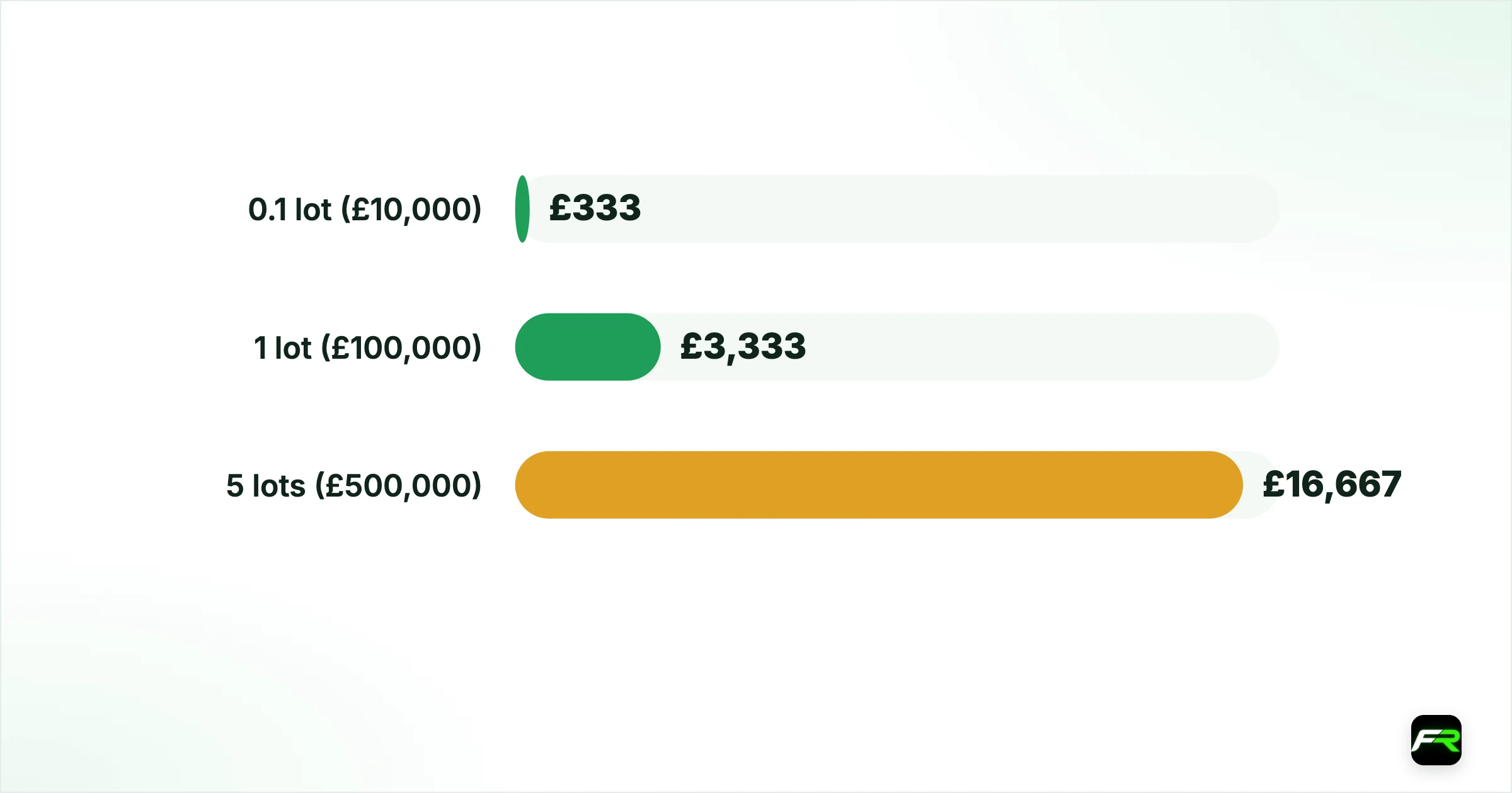 The margin maths on GBP/USD in pounds. 0.1 lot (£10,000): £333: £20: USD 1, about £0.75; 1 lot (£100,000): £3,333: £200: USD 10, about £7.46; 5 lots (£500,000): £16,667: £1,000: USD 50, about £37.31