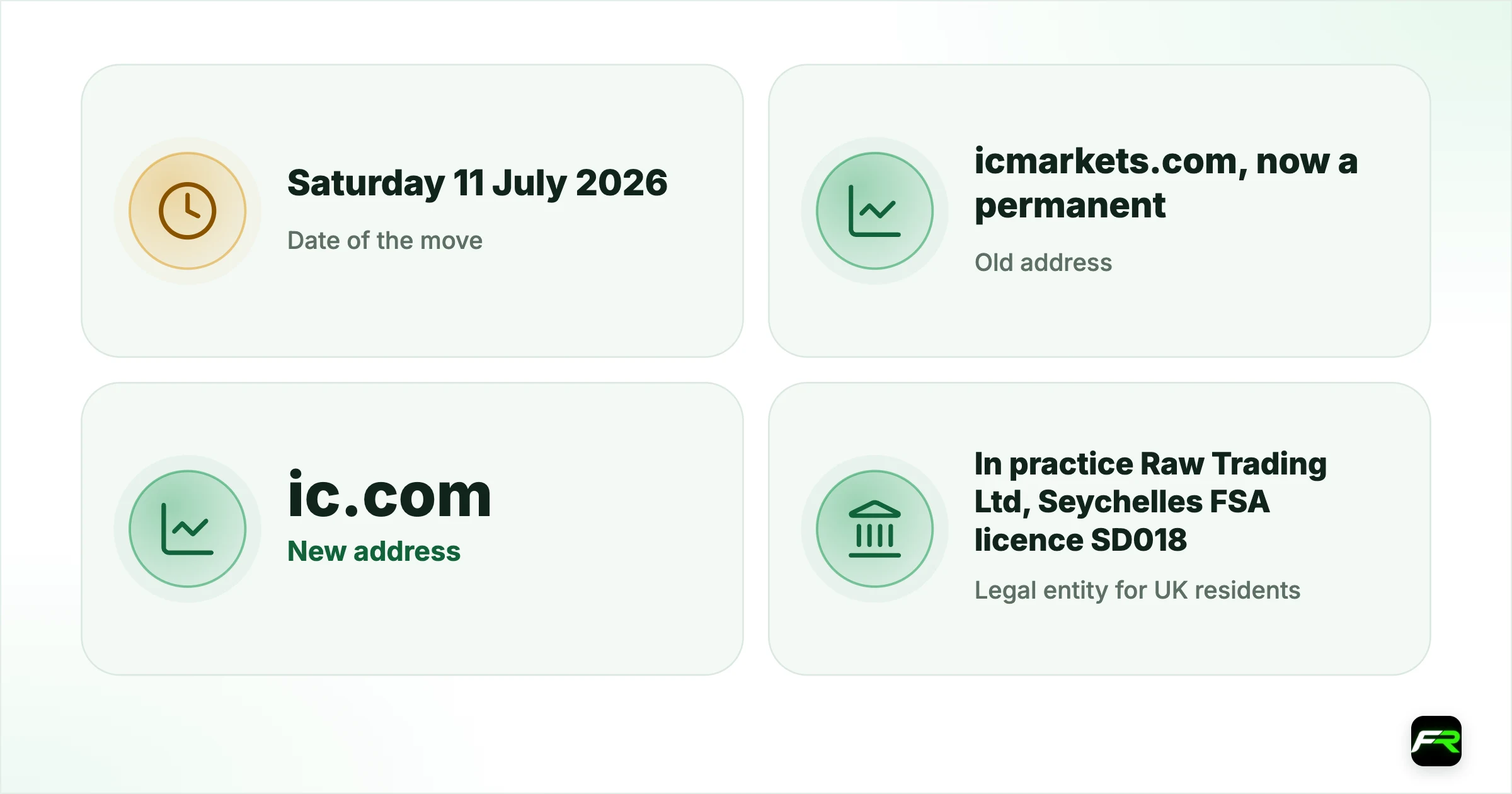 IC Markets Is Now IC: What the ic.com Move Means for UK Traders. Date of the move: Saturday 11 July 2026; Old address: icmarkets.com, now a permanent (301) redirect; New address: ic.com; Legal entity for UK residents: In practice Raw Trading Ltd, Seychelles FSA licence SD018; FCA status: Not authorised. Warning List entry updated 10 August 2026 to name ic.com; icmarkets.co.uk: A parked domain offered for sale, not an IC website