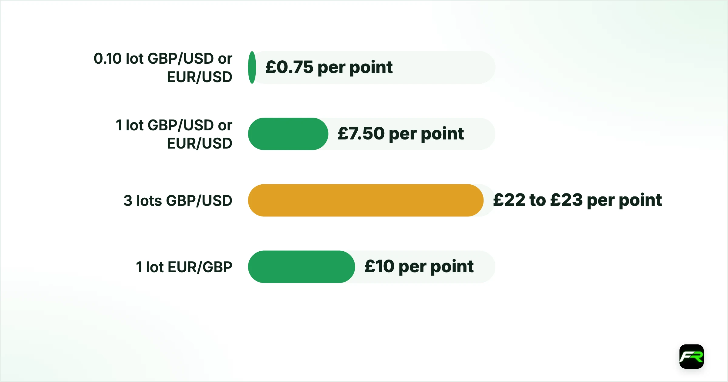 Turning an IC lot size into a stake in pounds. 0.10 lot GBP/USD or EUR/USD: USD 1, about £0.75: £0.75 per point; 1 lot GBP/USD or EUR/USD: USD 10, about £7.46: £7.50 per point; 3 lots GBP/USD: USD 30, about £22.39: £22 to £23 per point; 1 lot EUR/GBP: £10: £10 per point