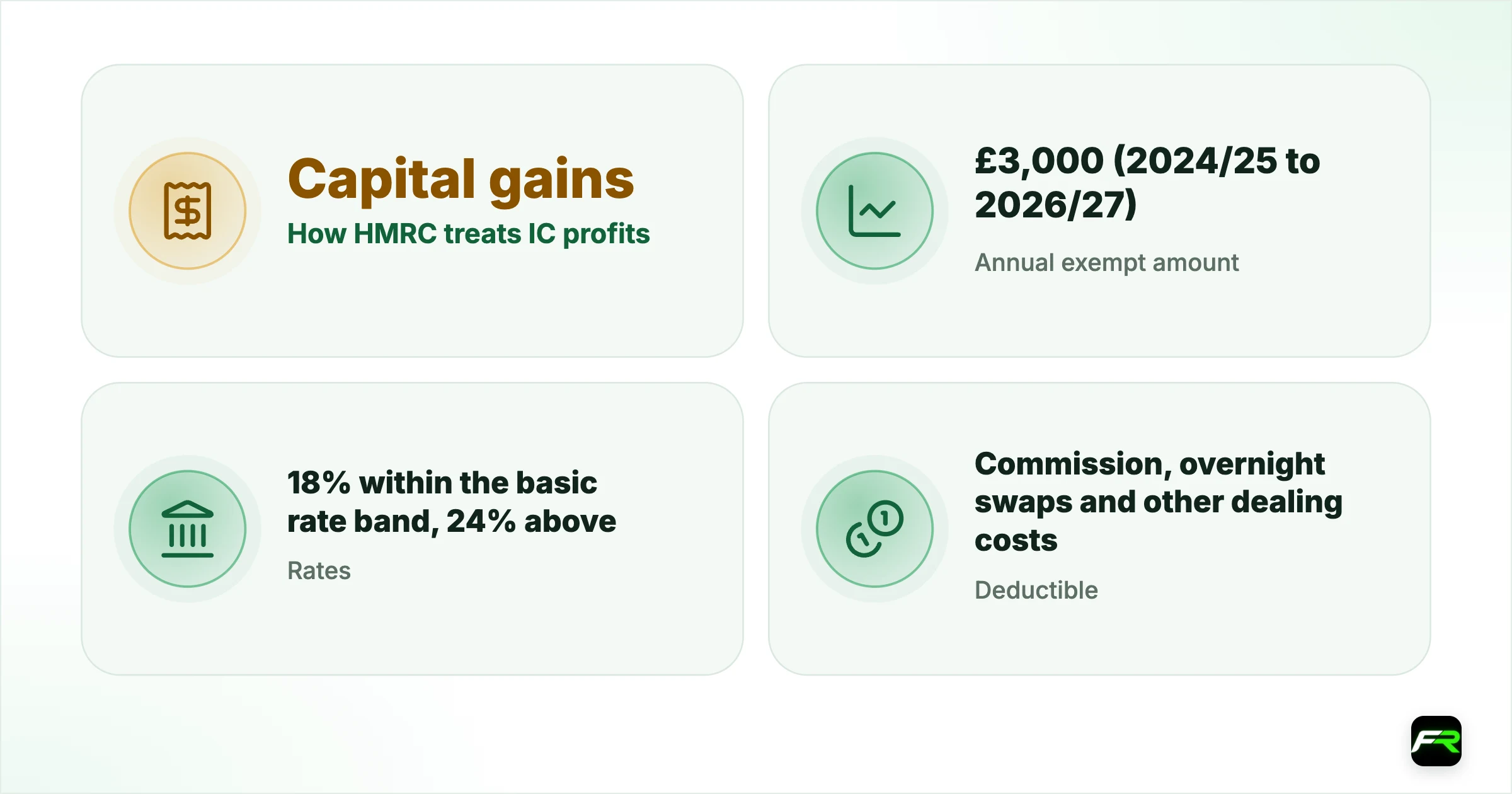 IC Markets Tax UK: Reporting CFD Gains to HMRC. How HMRC treats IC profits: Capital gains (CFDs are financial futures, CG56100); Annual exempt amount: £3,000 (2024/25 to 2026/27); Rates: 18% within the basic rate band, 24% above (from 30 October 2024); Deductible: Commission, overnight swaps and other dealing costs; Losses: Allowable; claim within 4 years of the end of the tax year; 2025/26 deadlines: Register by 5 October 2026; online return and payment by 31 January 2027