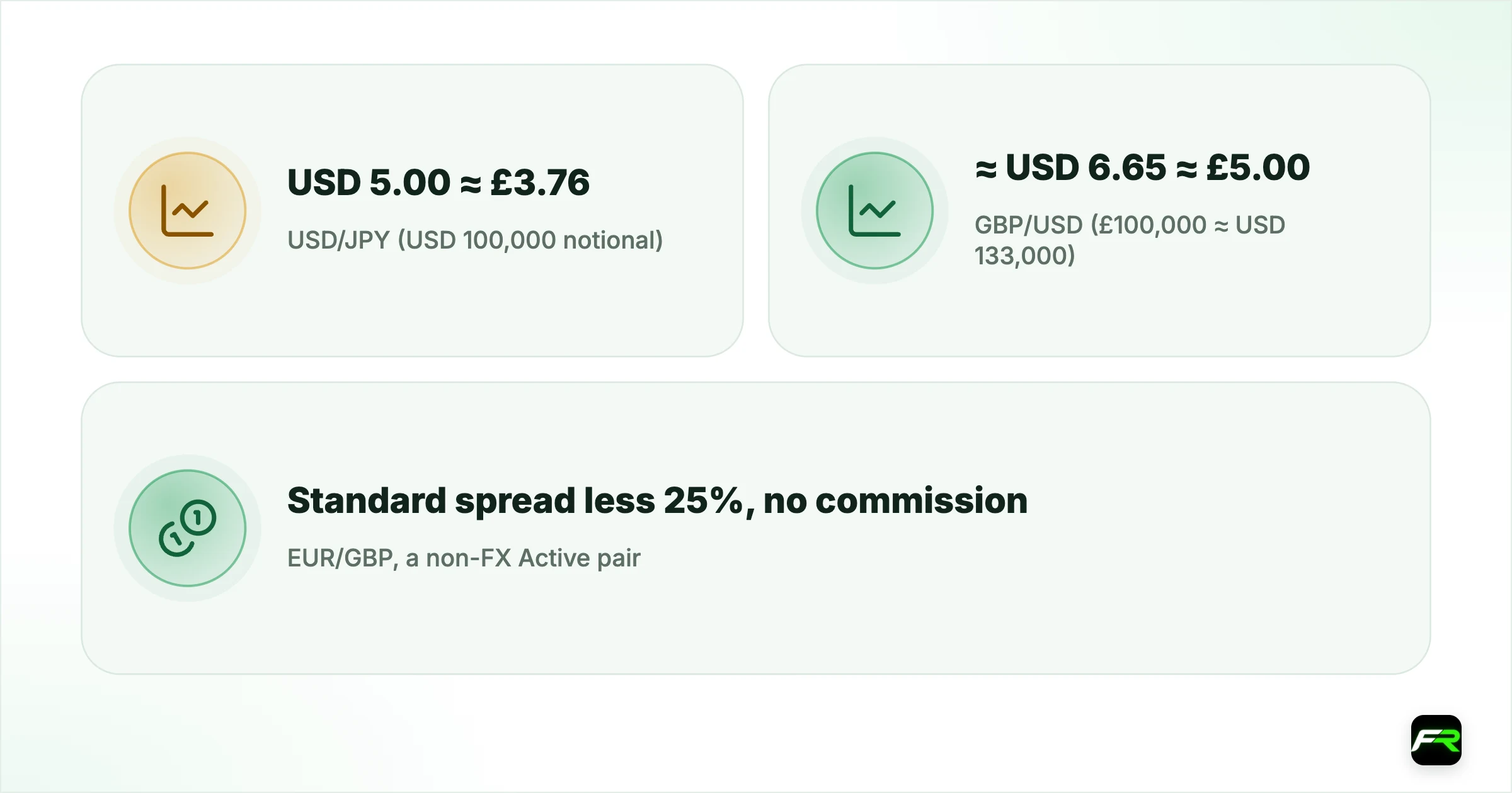 CMC FX Active against IC Raw. USD/JPY (USD 100,000 notional): USD 5.00 ≈ £3.76: £5.50; GBP/USD (£100,000 ≈ USD 133,000): ≈ USD 6.65 ≈ £5.00: £5.50; EUR/GBP, a non-FX Active pair: Standard spread less 25%, no commission: £5.50 plus raw spread