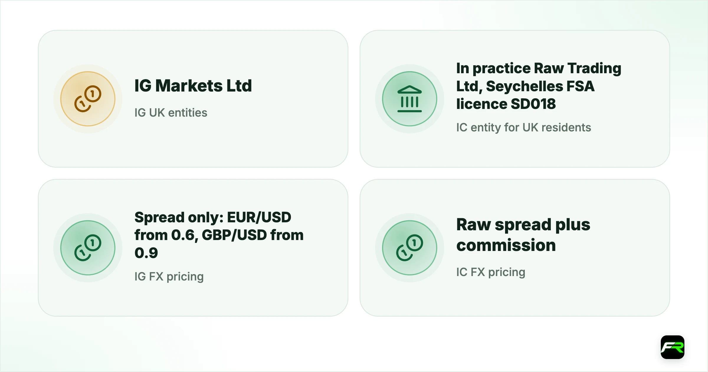IC Markets vs IG for UK Traders: Costs, Tax and Safety. IG UK entities: IG Markets Ltd (CFDs), FRN 195355; IG Index Ltd (spread betting), FRN 114059; IC entity for UK residents: In practice Raw Trading Ltd, Seychelles FSA licence SD018; IG FX pricing: Spread only: EUR/USD from 0.6, GBP/USD from 0.9; IC FX pricing: Raw spread plus commission (GBP Raw £2.75 per side); Spread betting: IG yes; IC no; Retail loss figure: IG 69% at the time of writing (September 2026); IC Seychelle