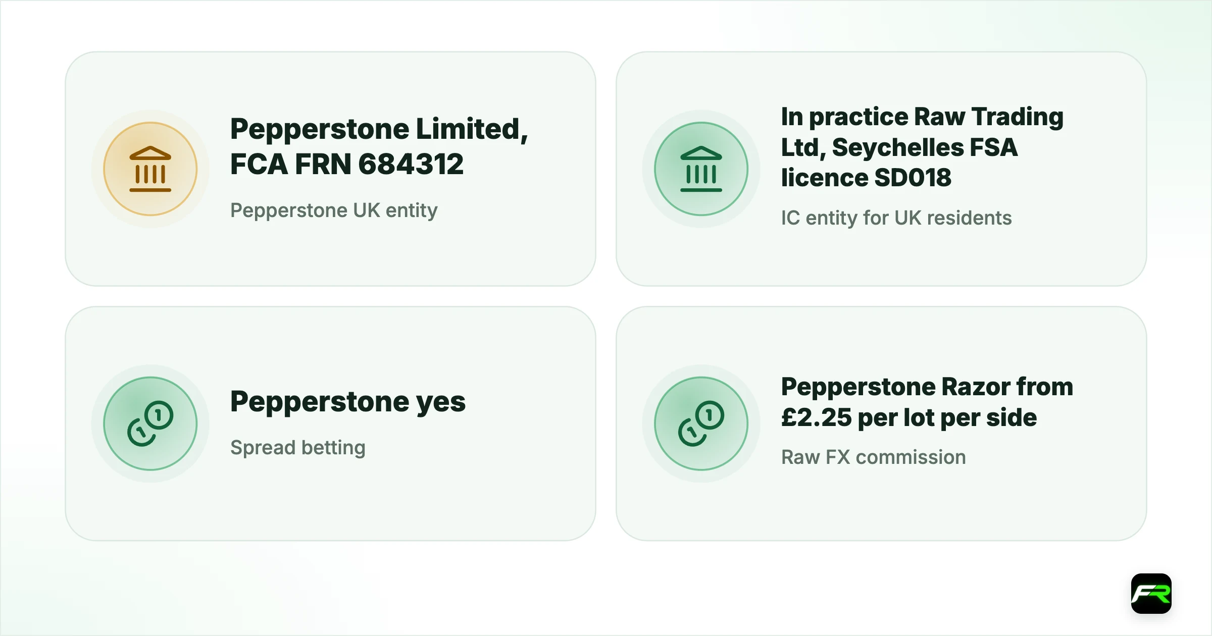 IC Markets vs Pepperstone UK: Raw Pricing, Different Protection. Pepperstone UK entity: Pepperstone Limited, FCA FRN 684312; IC entity for UK residents: In practice Raw Trading Ltd, Seychelles FSA licence SD018; Spread betting: Pepperstone yes; IC no (CFDs only); Raw FX commission: Pepperstone Razor from £2.25 per lot per side; IC GBP Raw £2.75 per side; FSCS / Ombudsman: Pepperstone yes (£85,000 FSCS limit); IC neither; Retail loss figure: Pepperstone 72.9%; IC's Seychelles 