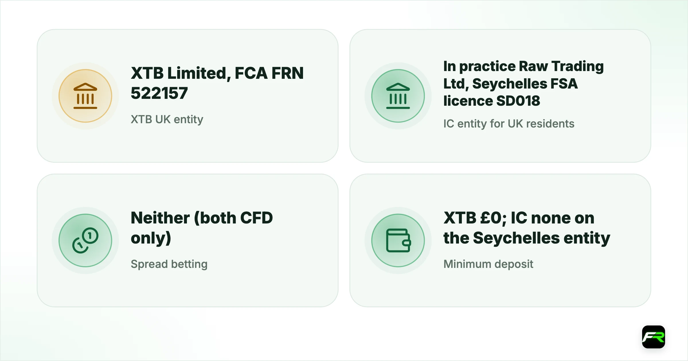 IC Markets vs XTB for UK Traders: Protection, Costs and Platforms. XTB UK entity: XTB Limited, FCA FRN 522157; IC entity for UK residents: In practice Raw Trading Ltd, Seychelles FSA licence SD018; Spread betting: Neither (both CFD only); Minimum deposit: XTB £0; IC none on the Seychelles entity; Max retail leverage, major FX: XTB 30:1; IC up to 1:5000 on MT4/MT5; Retail loss figure: XTB 74% (September 2026); IC Seychelles none published