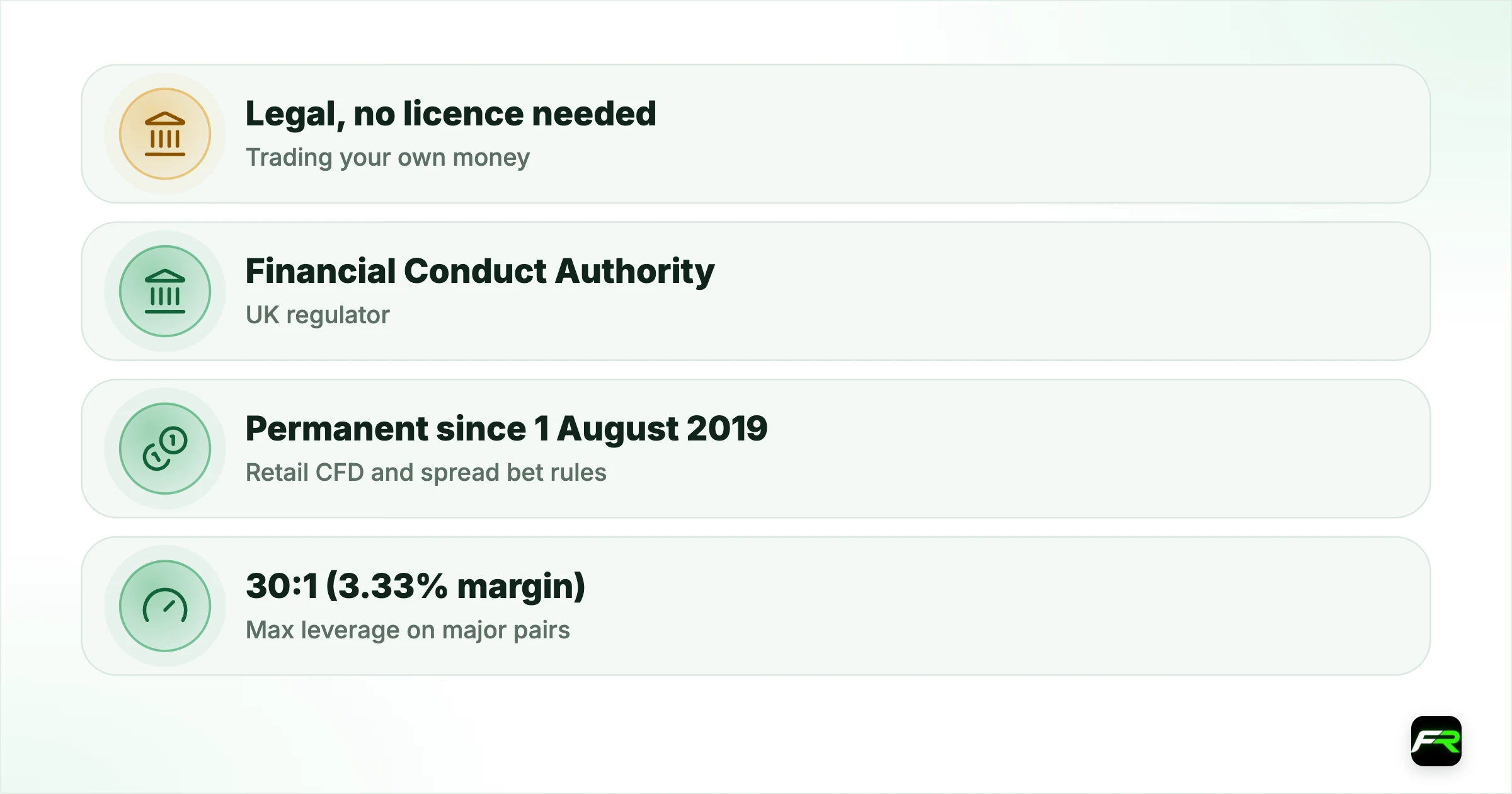 Is Forex Trading Legal in the UK? Rules for Retail Traders. Trading your own money: Legal, no licence needed; UK regulator: Financial Conduct Authority (FCA); Retail CFD and spread bet rules: Permanent since 1 August 2019; Max leverage on major pairs (retail): 30:1 (3.33% margin); Unauthorised promotion: Criminal offence under FSMA s21; Check a firm: FCA Firm Checker and Register