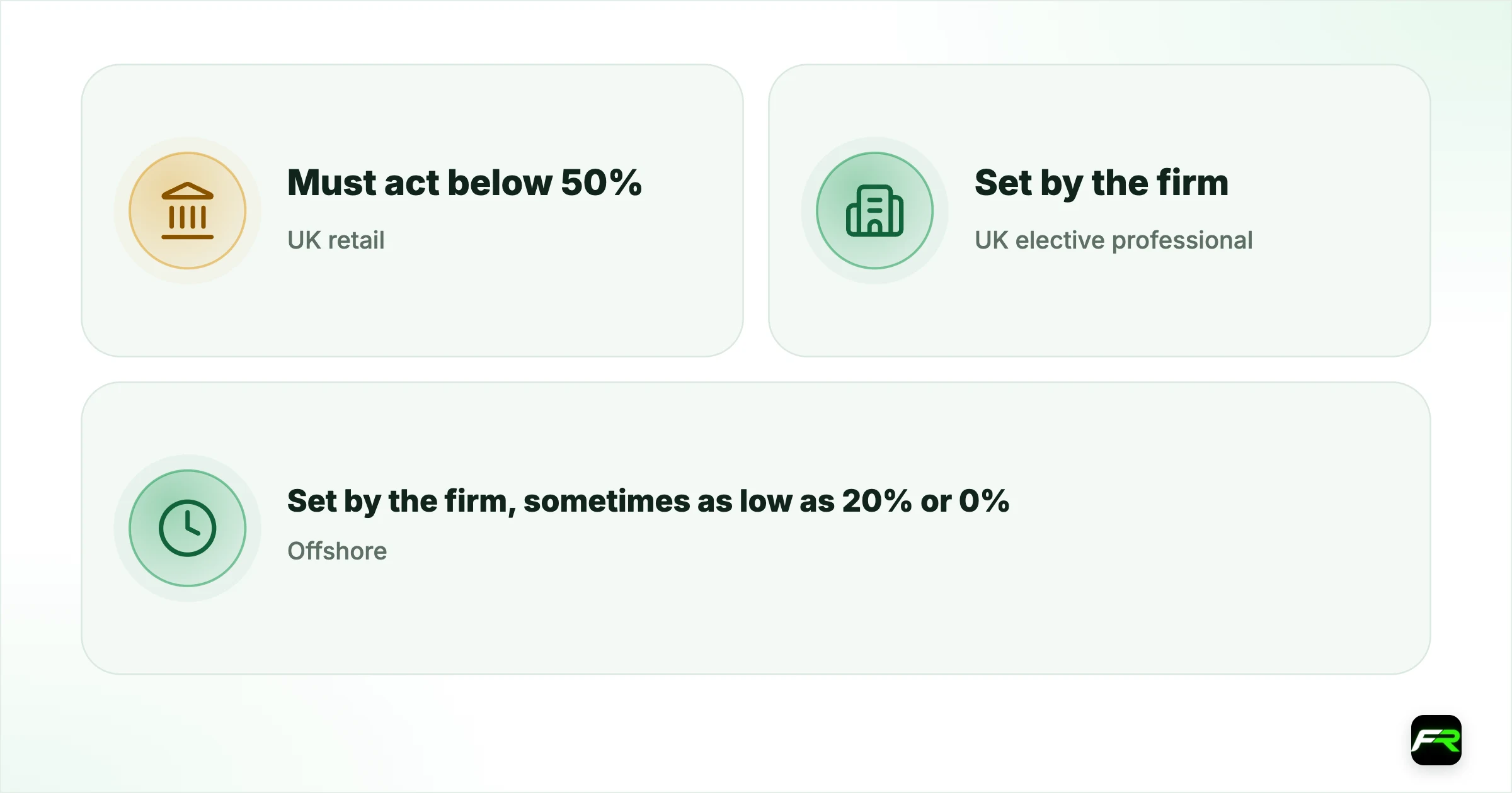 Why offshore and professional accounts differ. UK retail (FCA-authorised): Must act below 50%: Guaranteed by COBS 22.5.17R; UK elective professional: Set by the firm: Only if the firm’s terms offer it; Offshore (e.g. Seychelles, St Vincent): Set by the firm, sometimes as low as 20% or 0%: Varies; may not be guaranteed