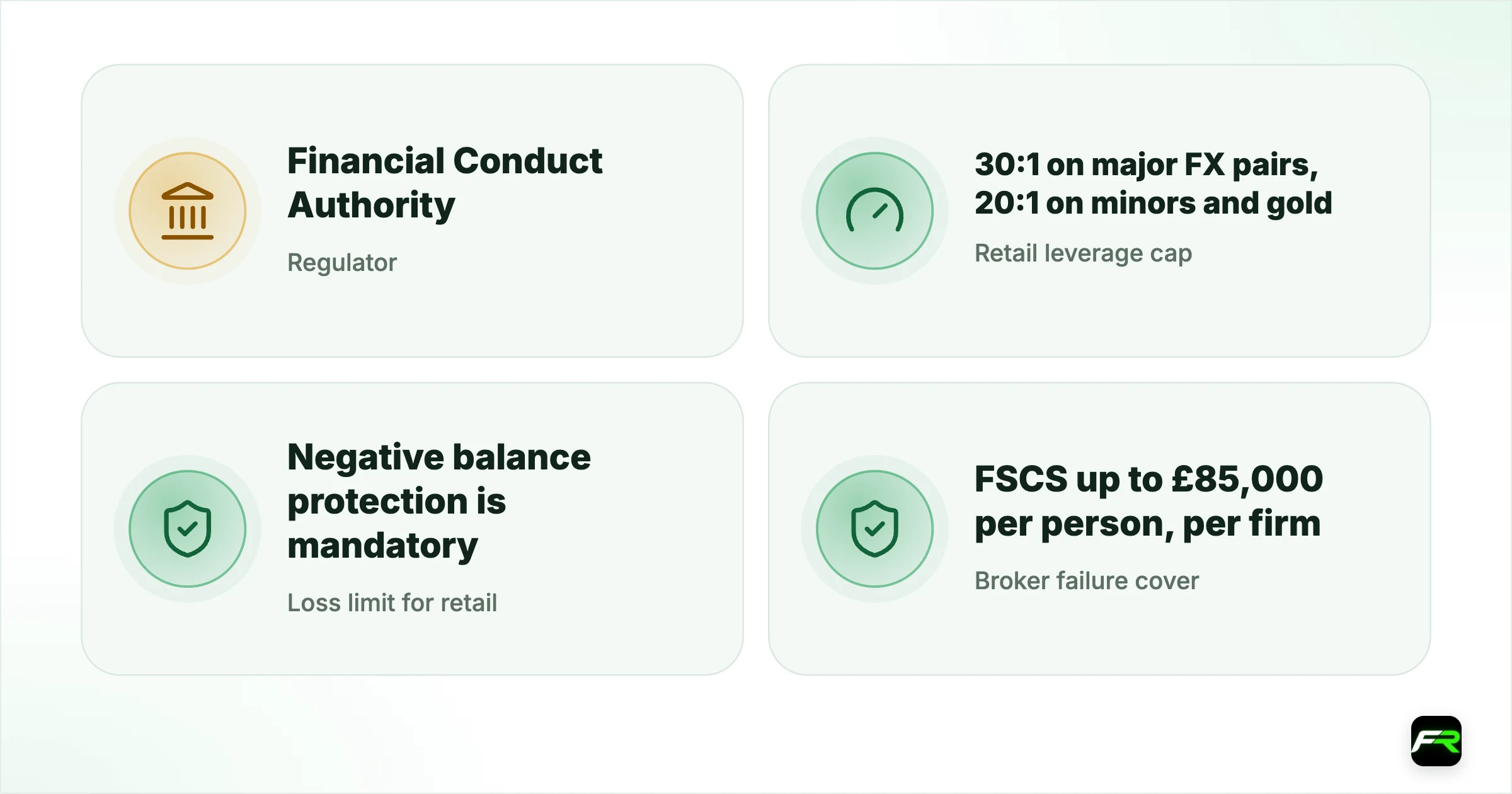 Forex Trading in the UK. Regulator: Financial Conduct Authority (FCA); Retail leverage cap: 30:1 on major FX pairs, 20:1 on minors and gold; Loss limit for retail: Negative balance protection is mandatory; Broker failure cover: FSCS up to £85,000 per person, per firm; Complaints: Financial Ombudsman, awards up to £455,000; Spread betting tax: Outside CGT and income tax for most individuals; CFD tax: Capital Gains Tax at 18% or 24%, £3,000 allowance; Bank Rate: 3.75% (held 17 