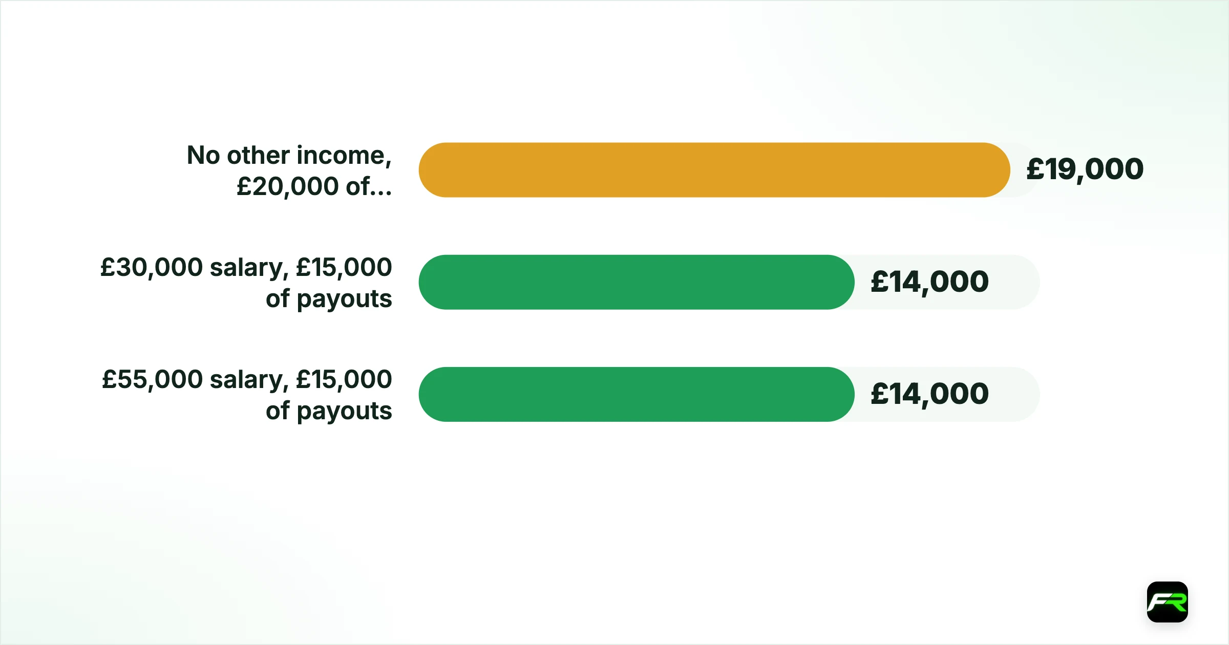 How much tax: worked numbers. No other income, £20,000 of payouts: £19,000: £1,286 (20% above £12,570): £385.80: £1,671.80; £30,000 salary, £15,000 of payouts: £14,000: £2,800 (20%): £85.80: £2,885.80; £55,000 salary, £15,000 of payouts: £14,000: £5,600 (40%): £85.80: £5,685.80