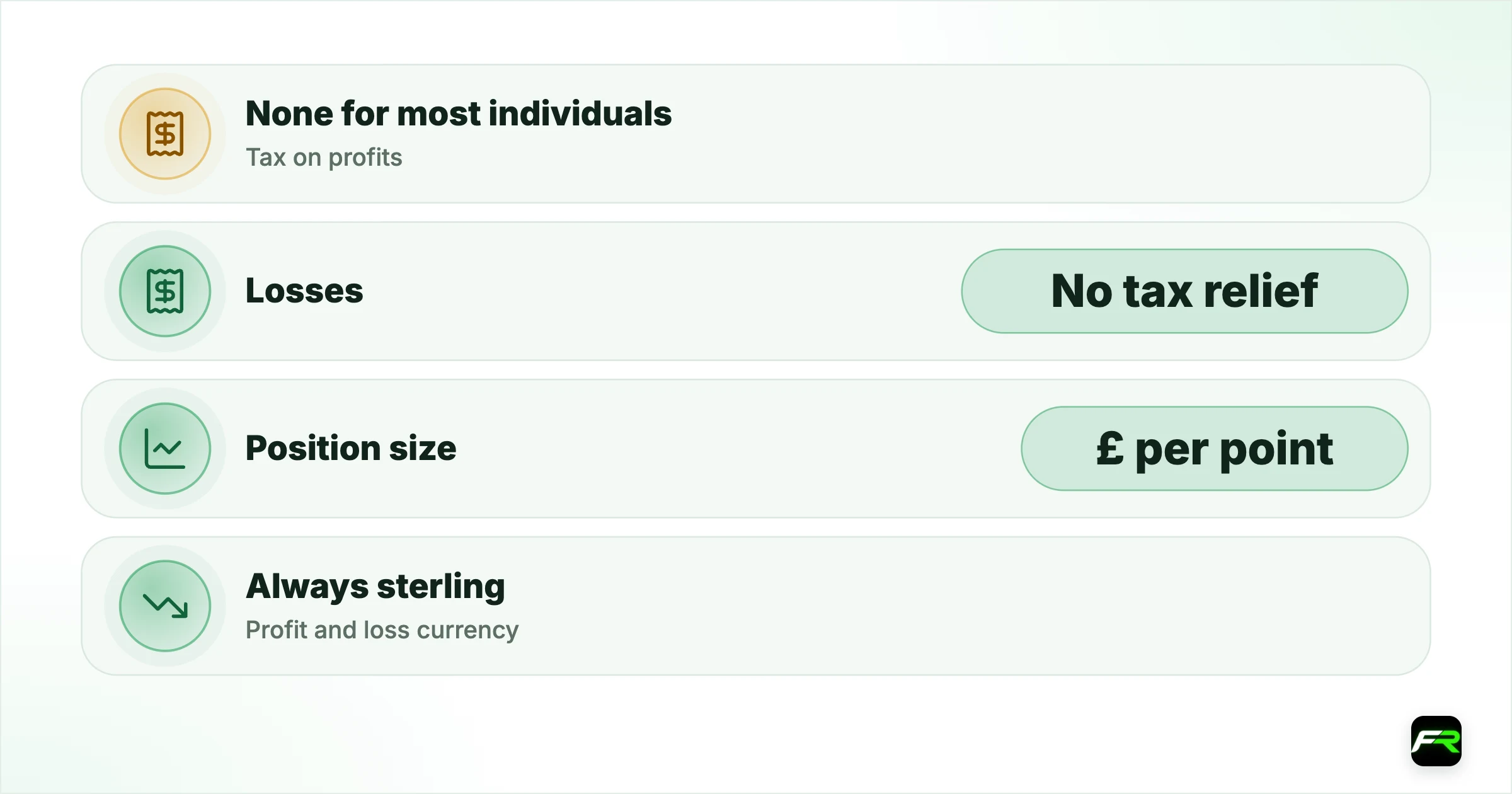 Same trade, different wrapper. Tax on profits: None for most individuals: CGT at 18% or 24% above £3,000; Losses: No tax relief: Allowable against other gains, can be carried forward; Position size: £ per point: Lots or units of the base currency; Profit and loss currency: Always sterling: Usually the quote currency (USD on GBP/USD) unless converted; Tax reporting: None: SA108 if gains above £3,000 or disposals over £50,000; Retail leverage cap: 30:1 on majors: 30:1 on majors