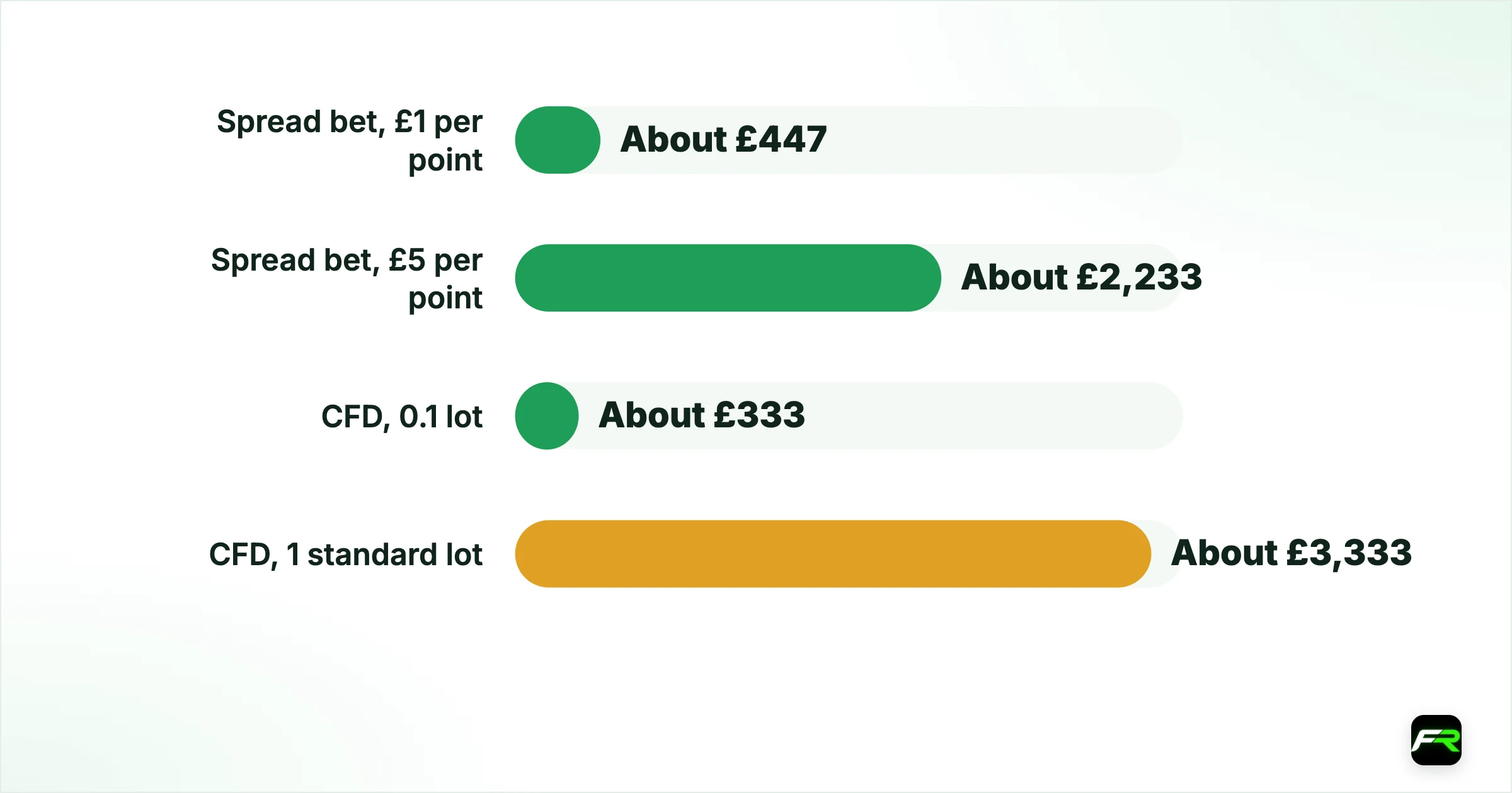 What a pip is worth in pounds. Spread bet, £1 per point: £1: About £447; Spread bet, £5 per point: £5: About £2,233; CFD, 0.1 lot (10,000 GBP): $1, about £0.75: About £333; CFD, 1 standard lot (100,000 GBP): $10, about £7.46: About £3,333