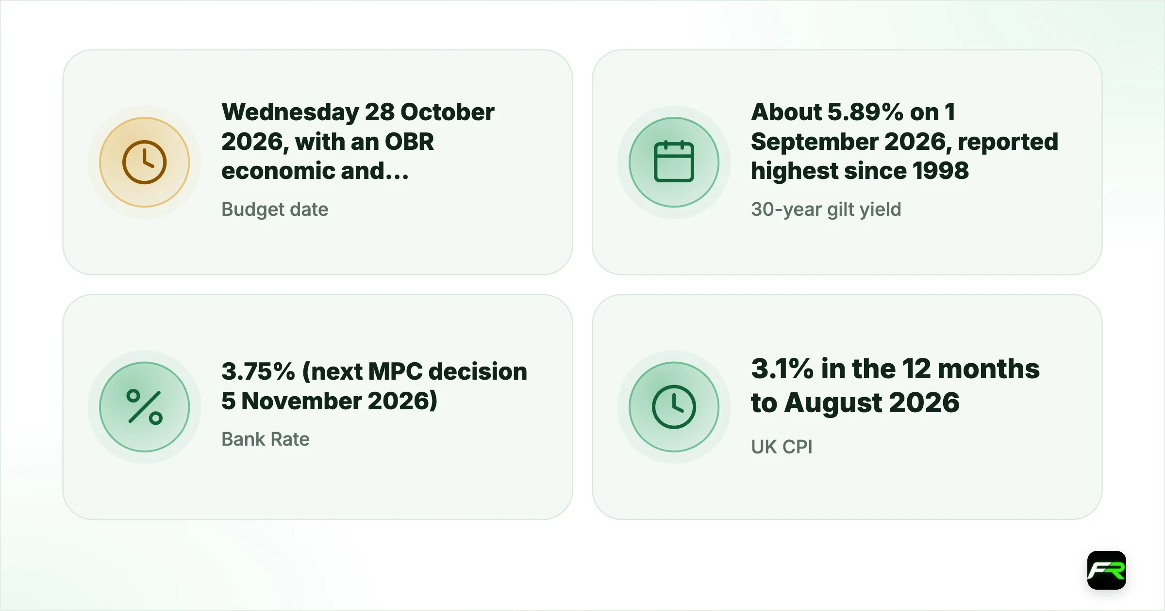 The UK Budget, Gilt Yields and the Pound: What Traders Watch. Budget date: Wednesday 28 October 2026, with an OBR economic and fiscal forecast; 30-year gilt yield: About 5.89% on 1 September 2026, reported highest since 1998; Bank Rate: 3.75% (next MPC decision 5 November 2026); UK CPI: 3.1% in the 12 months to August 2026; GBP/USD: Roughly 1.32 to 1.35 in September 2026 (approximate); Historical warning: September 2022 mini-budget and gilt market stress