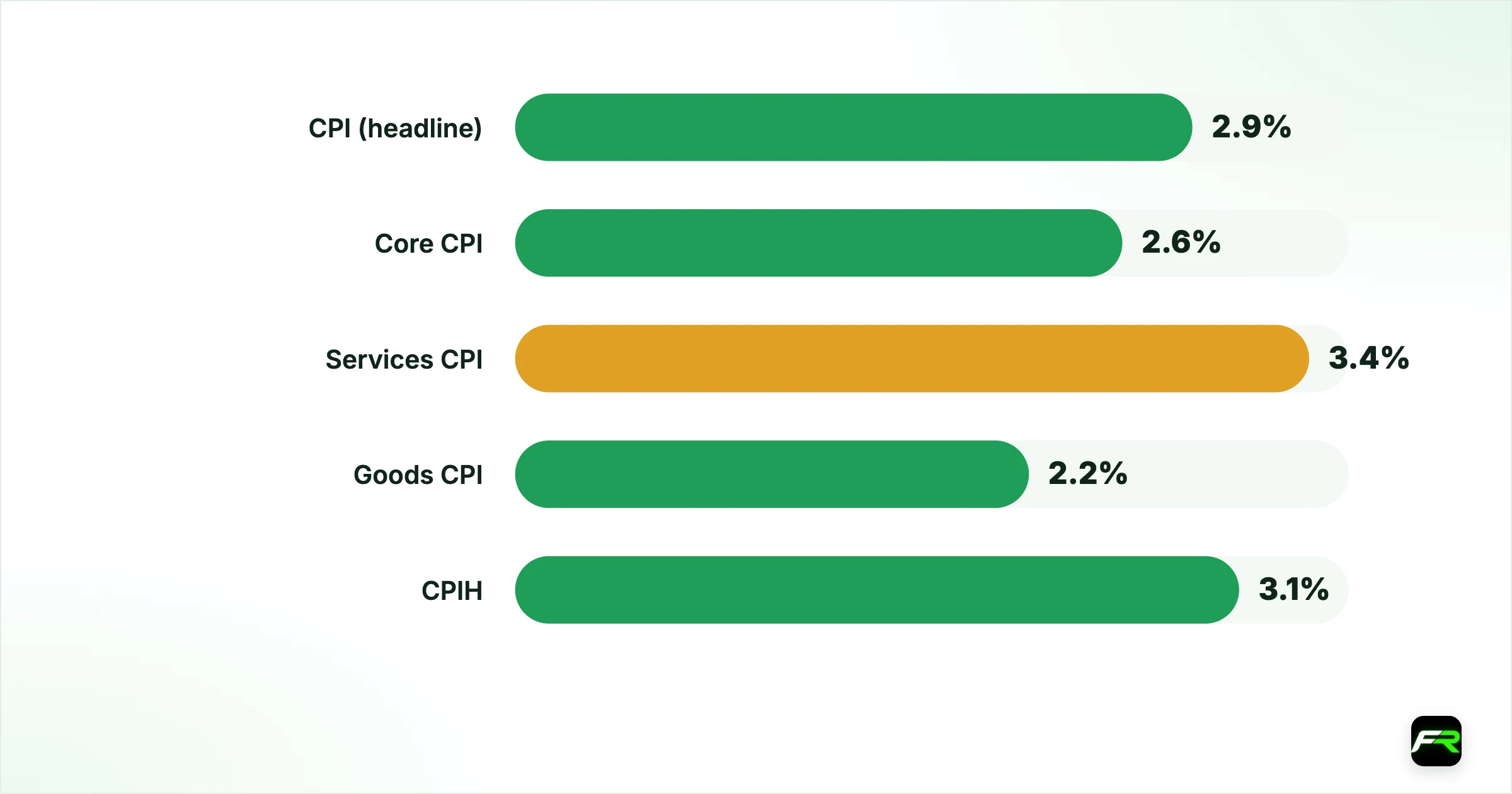 The August 2026 figures in context. CPI (headline): 2.9%: 3.1%: Energy pass-through, headline for the press; Core CPI: 2.6%: 2.6%: Underlying trend, excluding volatile items; Services CPI: 3.4%: 3.4%: Domestic price pressure, closely watched by the MPC; Goods CPI: 2.2%: 2.7%: Fuel and imported costs; CPIH: 3.1%: 3.3%: Includes owner occupiers' housing costs