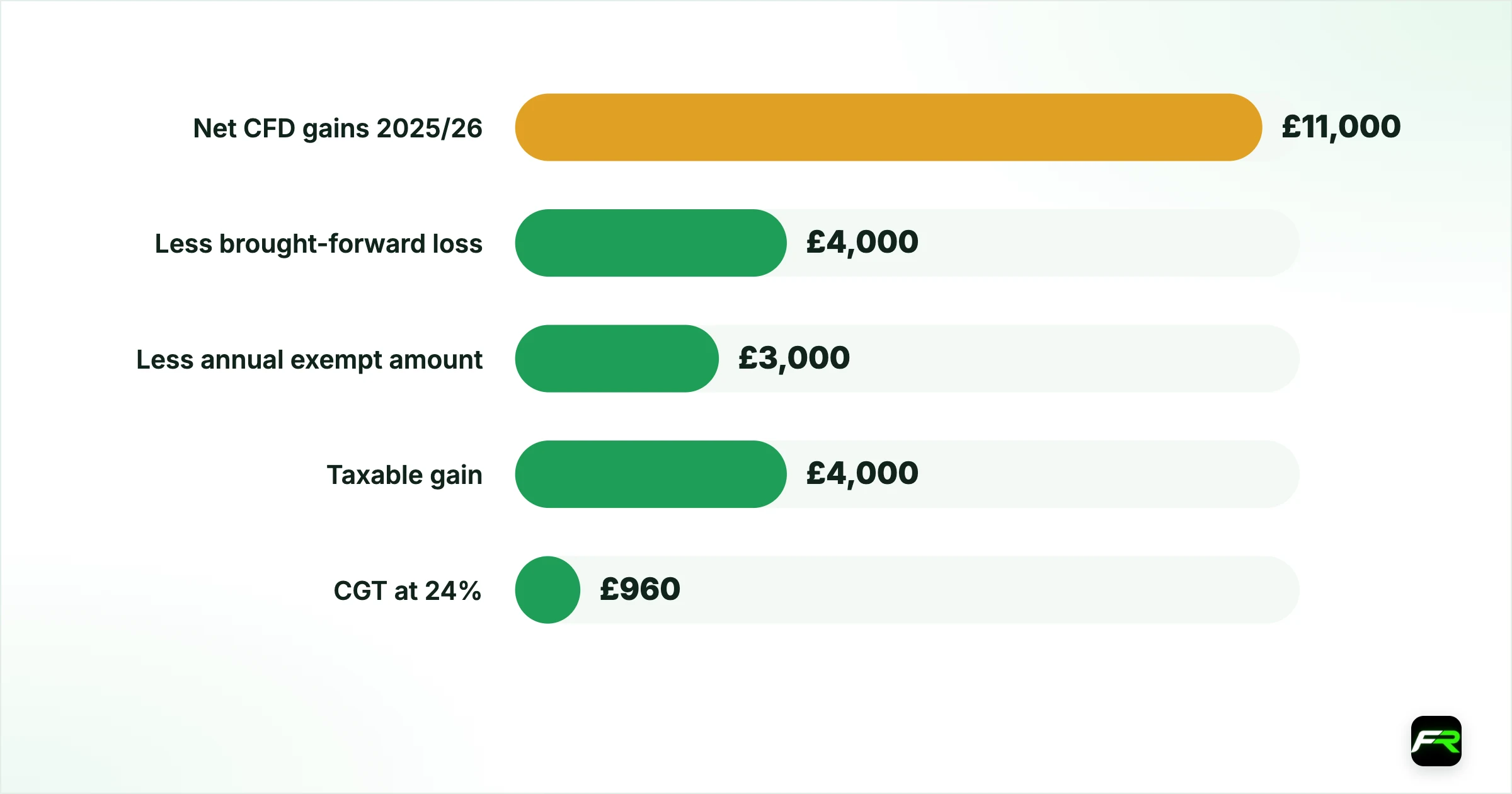 Case 4: the CFD trader who used a loss properly. Net CFD gains 2025/26: £11,000: £11,000; Less brought-forward loss: £4,000: £0; Less annual exempt amount: £3,000: £3,000; Taxable gain: £4,000: £8,000; CGT at 24%: £960: £1,920