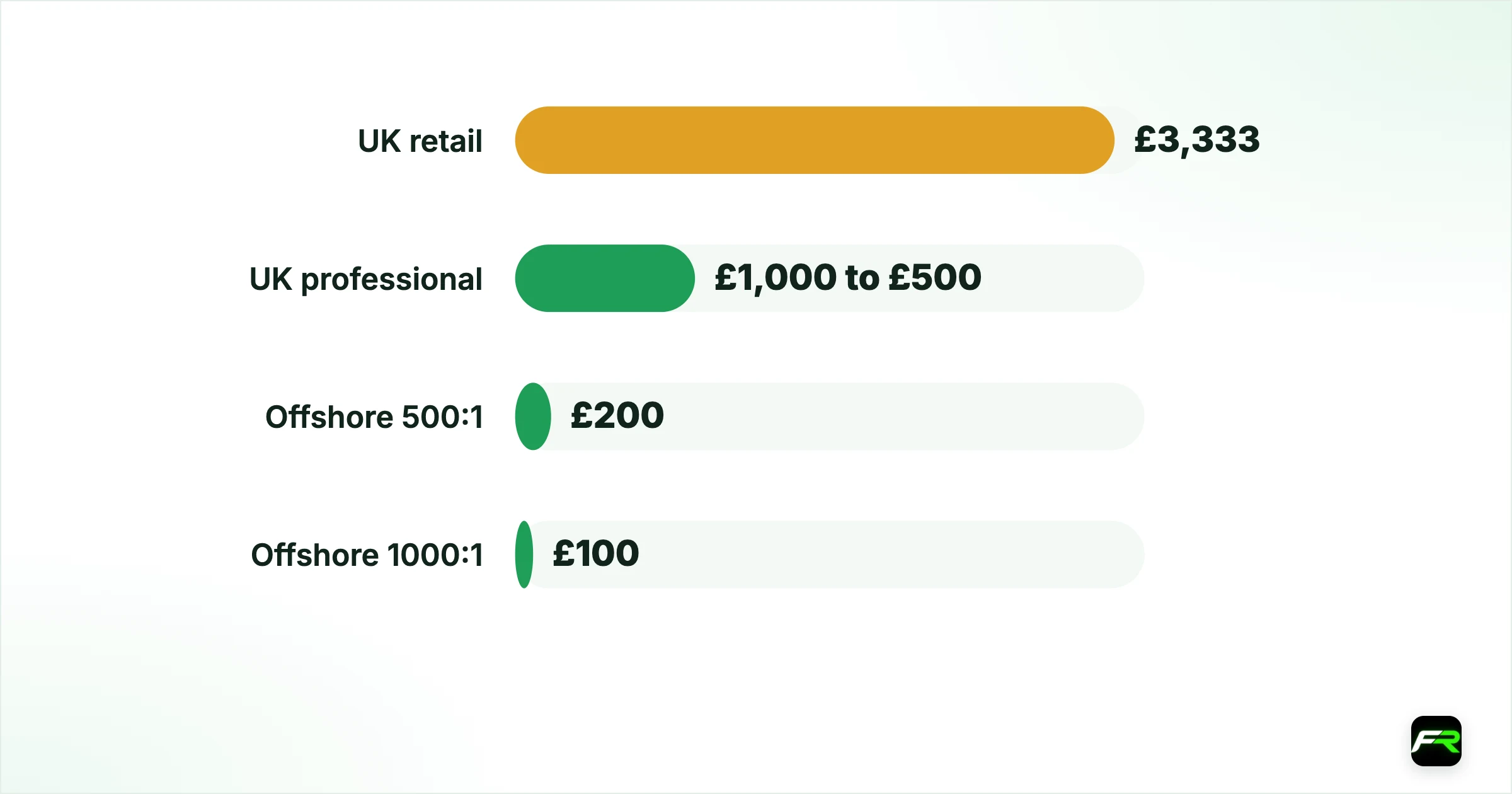 How the UK compares with offshore brokers. UK retail (30:1): £3,333: about 447 pips; UK professional (often 100:1 to 200:1): £1,000 to £500: about 134 to 67 pips; Offshore 500:1: £200: about 27 pips; Offshore 1000:1: £100: about 13 pips