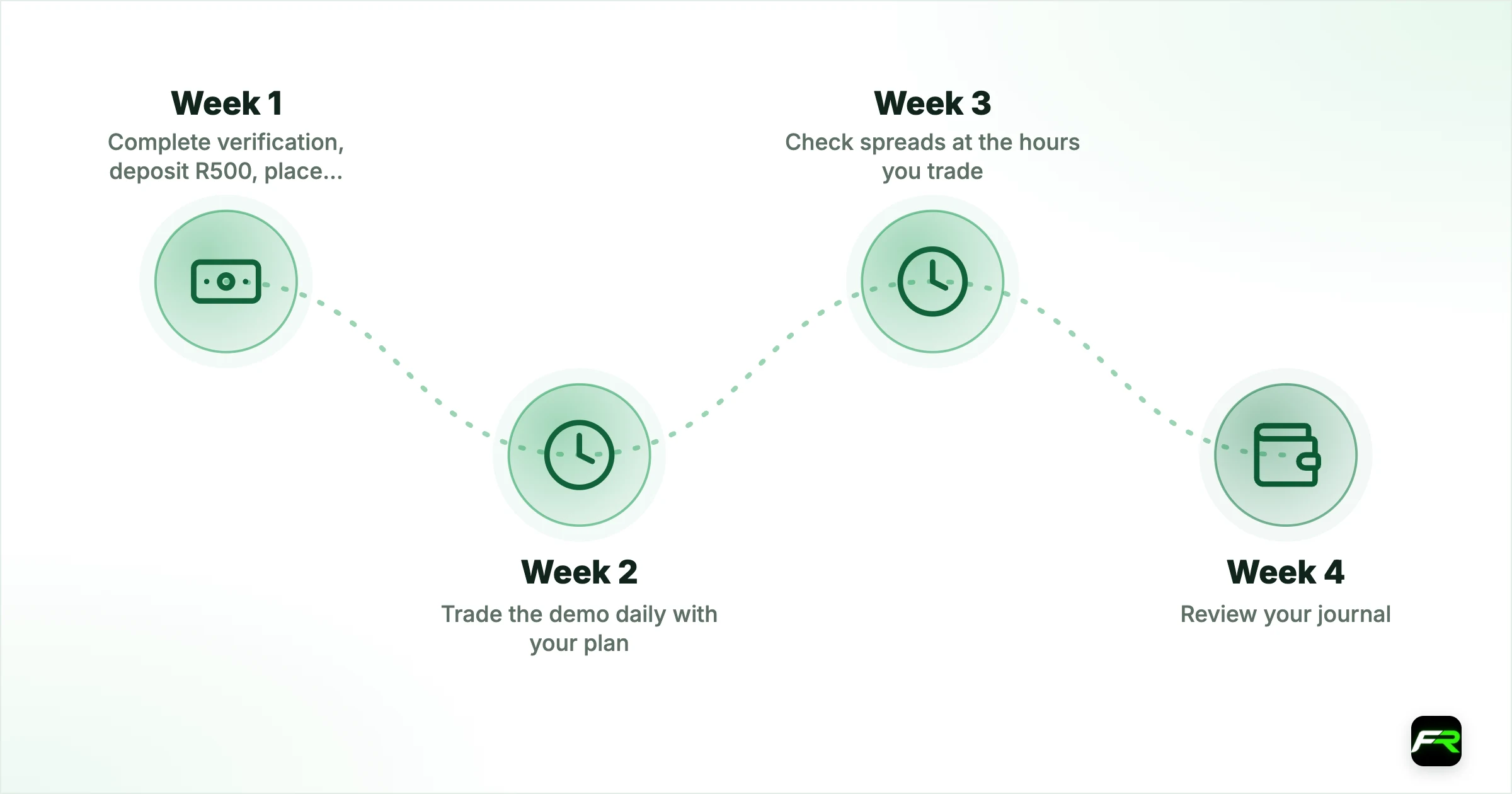 Your first 30 days with a new broker. Week 1: Complete verification, deposit R500, place one tiny trade, withdraw R300: Funding, the platform and the withdrawal round trip; Week 2: Trade the demo daily with your plan; keep the live account to one or two micro trades: Whether the demo and live fills look alike; Week 3: Check spreads at the hours you trade; message support with a real question: Real costs and support quality; Week 4: Review your journal; decide whether to add f