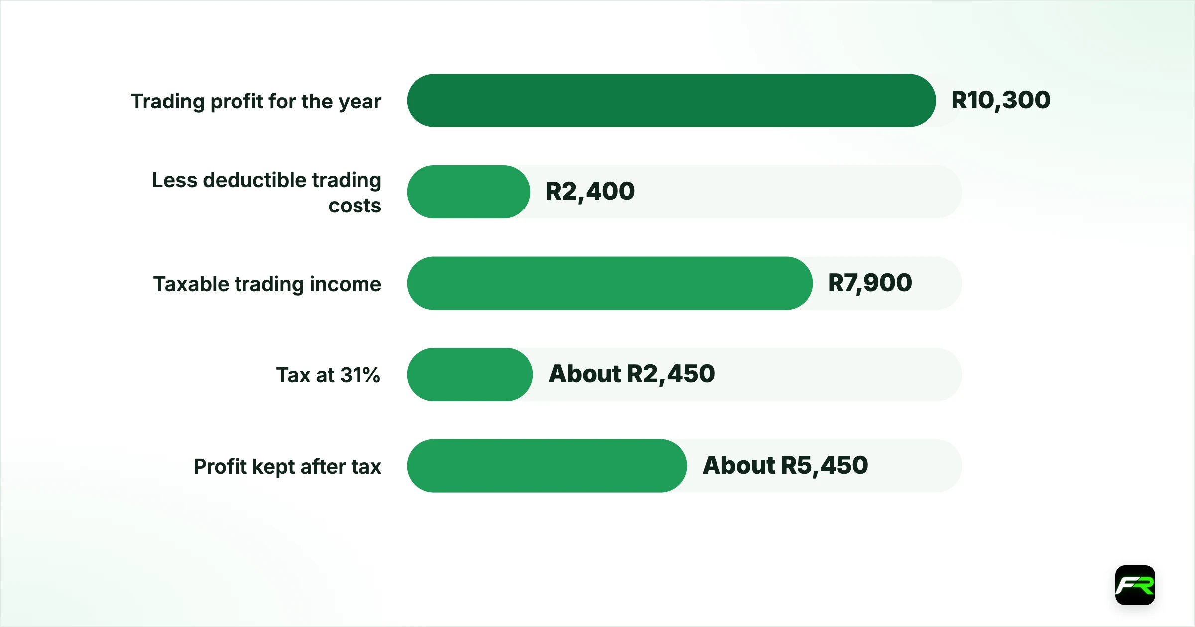 The SARS side of a part-time year. Trading profit for the year: R10,300; Less deductible trading costs: R2,400; Taxable trading income: R7,900; Tax at 31%: About R2,450; Profit kept after tax (the R2,400 of costs was paid from it during the year): About R5,450