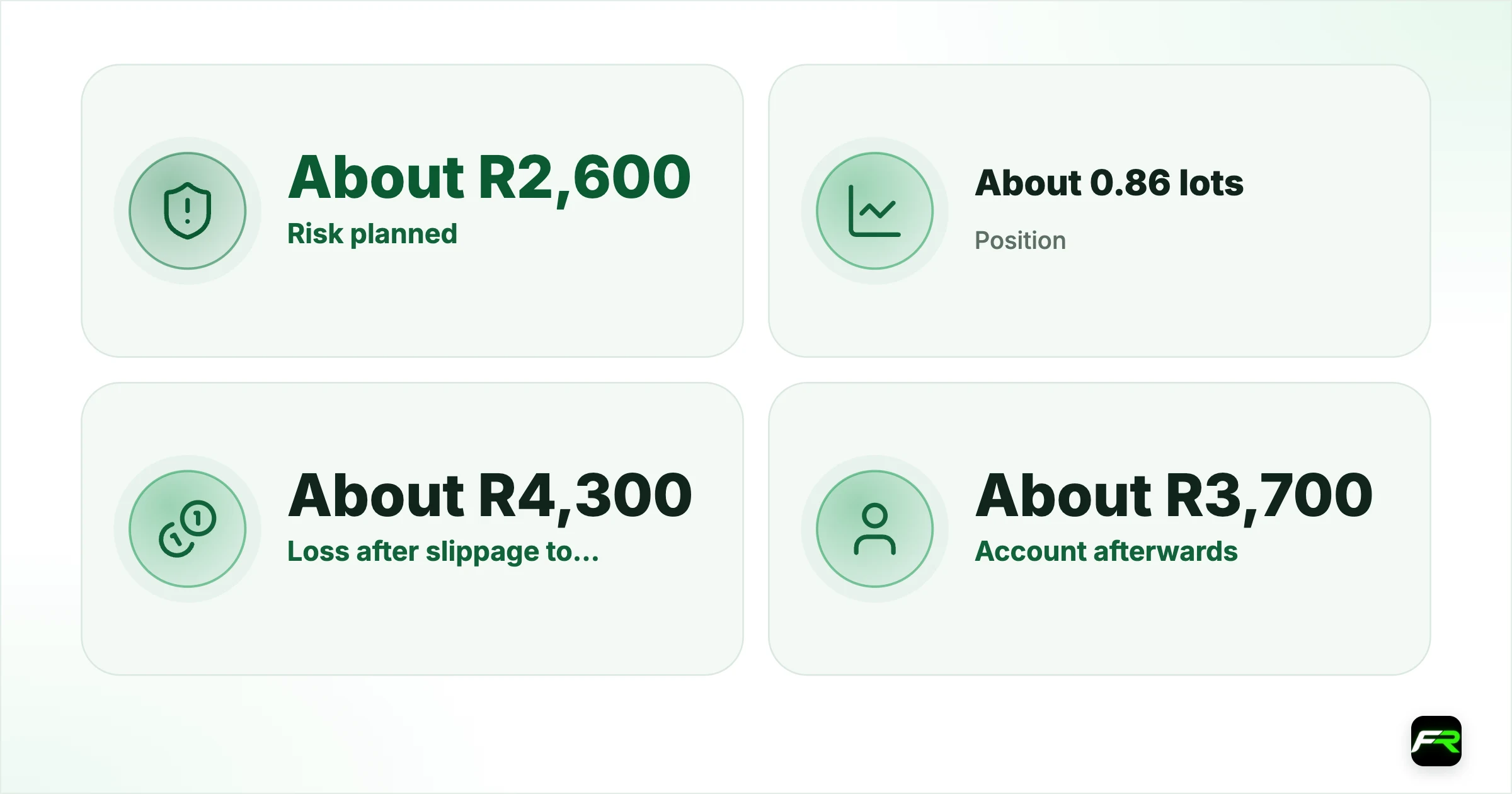 The same view, traded within the rules. Risk planned: About R2,600 (a third of the account): R80 (1%); Position: About 0.86 lots: 0.02 lots (rounded down); Loss after slippage to 500 pips: About R4,300 (54%): About R100 (1.25%); Account afterwards: About R3,700: About R7,900