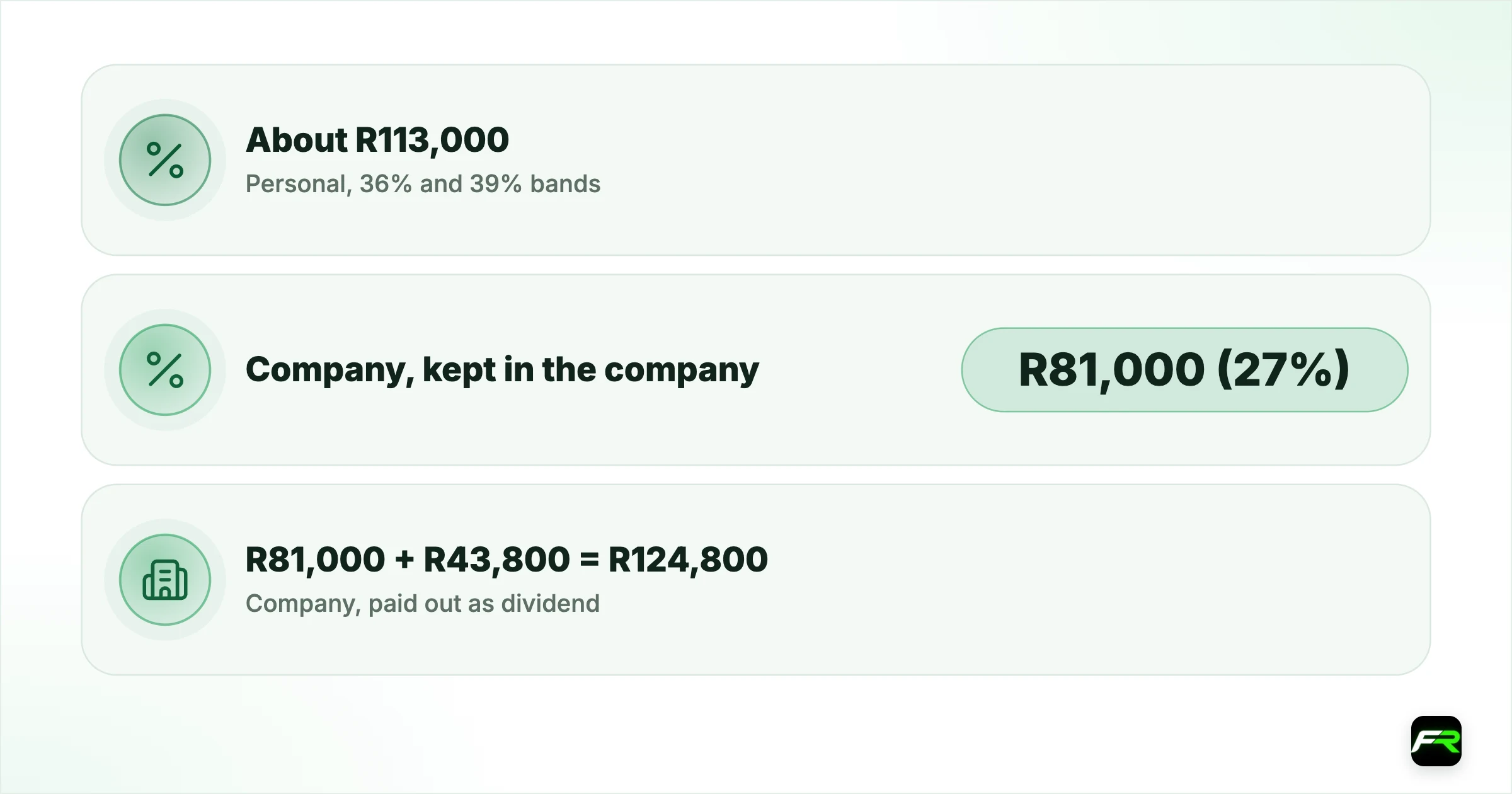The maths on R300,000 of profit. Personal, 36% and 39% bands: About R113,000: About R187,000; Company, kept in the company: R81,000 (27%): R219,000, but it stays in the company; Company, paid out as dividend: R81,000 + R43,800 = R124,800: About R175,200