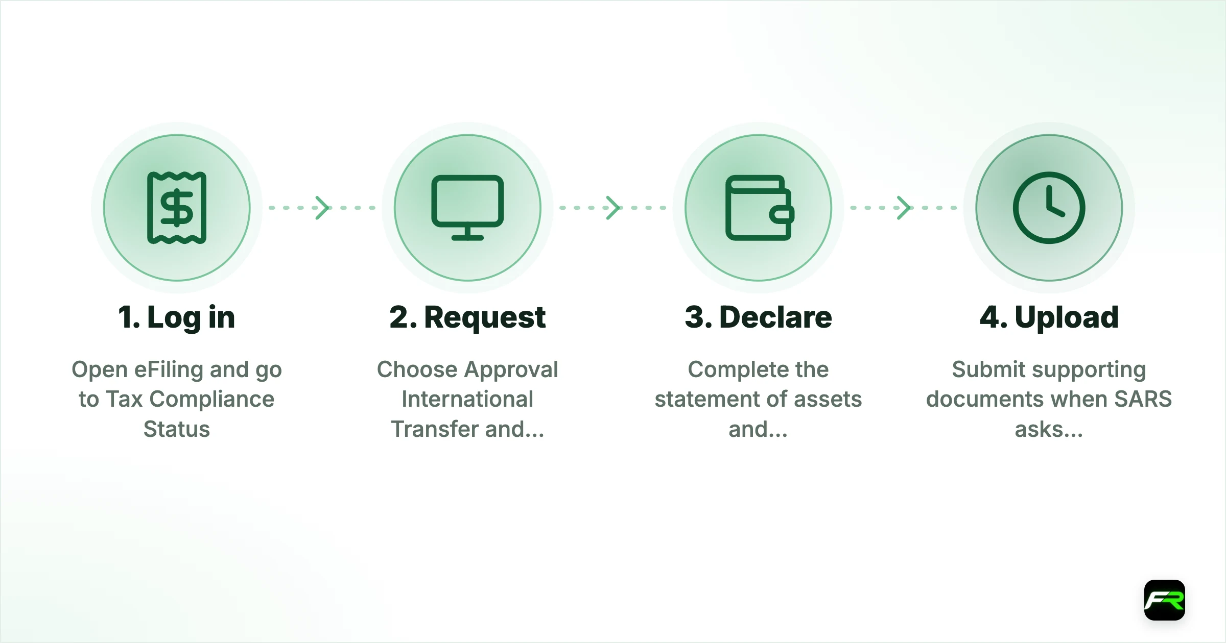 Applying for the AIT on eFiling, step by step. 1. Log in: Open eFiling and go to Tax Compliance Status: Your eFiling profile and tax number; 2. Request: Choose Approval International Transfer and enter the amount: The rand amount you plan to send; 3. Declare: Complete the statement of assets and liabilities and the source of funds: Recent figures for property, investments and debts; 4. Upload: Submit supporting documents when SARS asks for them: Sale agreements, bank statemen