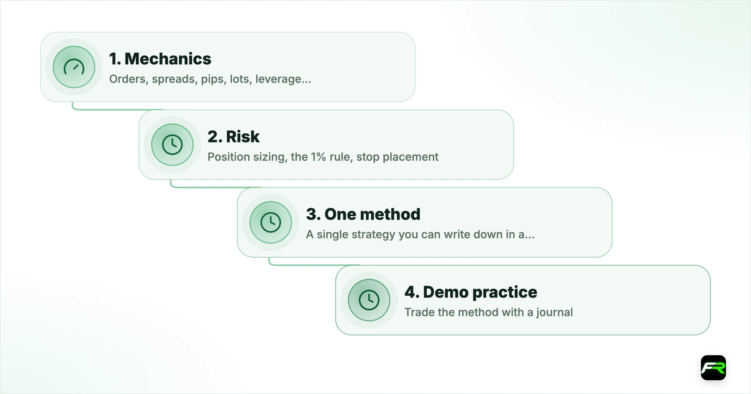 A low-cost learning path, in order. 1. Mechanics: Orders, spreads, pips, lots, leverage, margin: Free: Two to three weeks; 2. Risk: Position sizing, the 1% rule, stop placement: Free: One to two weeks, then practice; 3. One method: A single strategy you can write down in a page: Free to a book's price: One to two months; 4. Demo practice: Trade the method with a journal: Free: Three months or more; 5. Small live account: The same method with real money at 1% risk: A deposit y