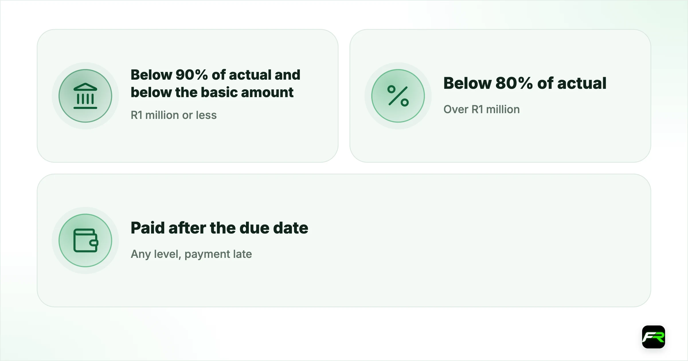The penalties, in numbers. R1 million or less: Below 90% of actual and below the basic amount: 20% of the shortfall in tax; Over R1 million: Below 80% of actual: 20% of the shortfall in tax; Any level, payment late: Paid after the due date: Late-payment penalty plus interest