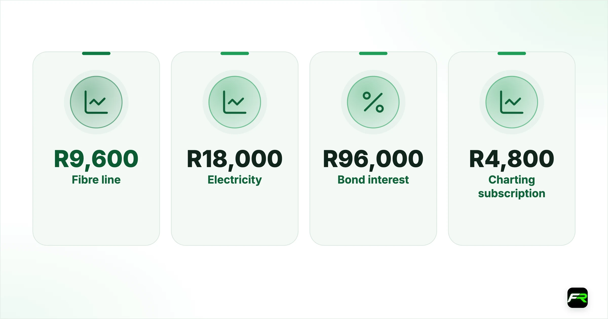 Apportioning shared costs: a worked example. Fibre line: R9,600: 40% (trading hours): R3,840; Electricity: R18,000: 12% (floor area): R2,160; Bond interest: R96,000: 12% (floor area): R11,520; Charting subscription: R4,800: 100% (trading only): R4,800; Tax practitioner: R3,500: 100%: R3,500