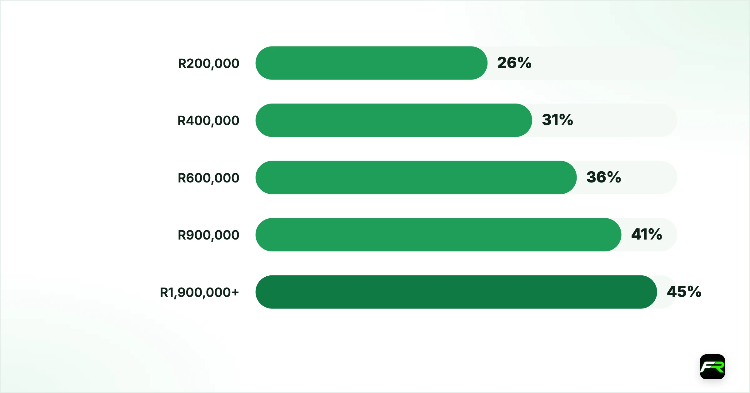 The rate you pay. R200,000: 26%: ~R13,000; R400,000: 31%: ~R15,500; R600,000: 36%: ~R18,000; R900,000: 41%: ~R20,500; R1,900,000+: 45%: ~R22,500
