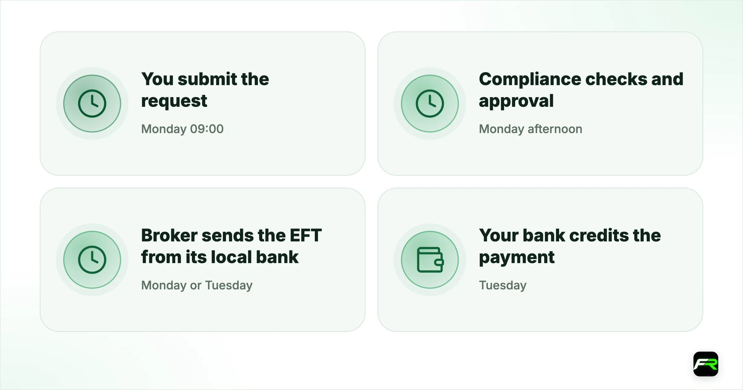 A withdrawal timeline you can track. Monday 09:00: You submit the request: Status: pending or processing; Monday afternoon: Compliance checks and approval: Status: approved; balance reduced; Monday or Tuesday: Broker sends the EFT from its local bank: Some brokers email a payment confirmation; Tuesday: Your bank credits the payment: Money in your account; Wednesday onwards: Nothing yet? Time to ask: Send support your request reference