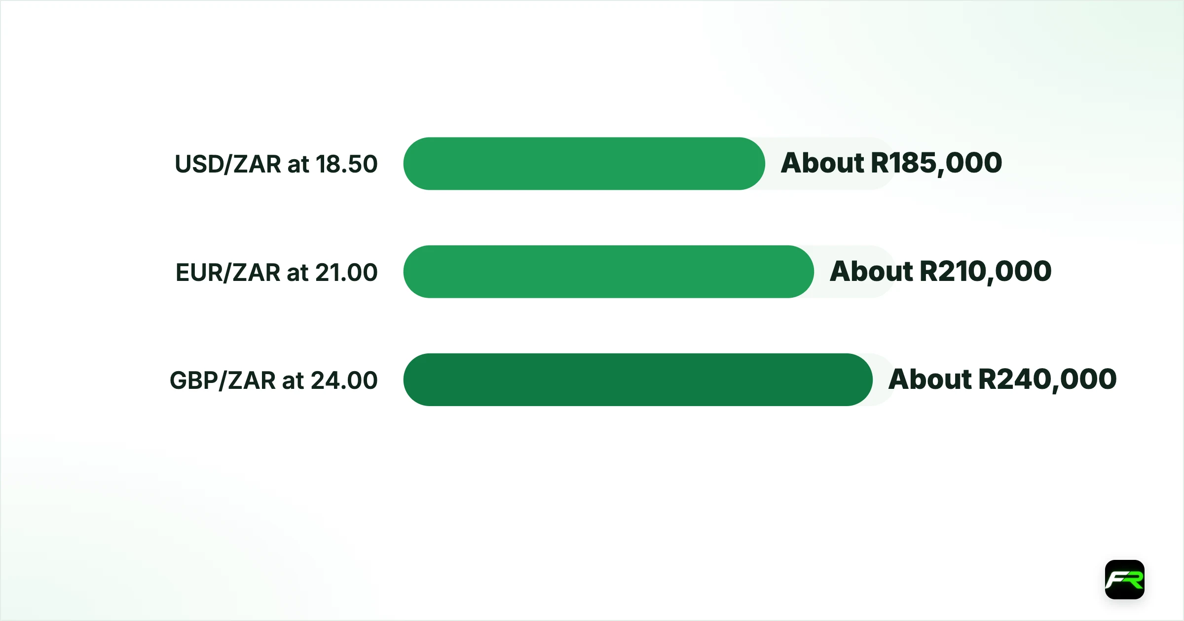 Pip value and position size on the crosses. USD/ZAR at 18.50: About R185,000: R1: About R1,850; EUR/ZAR at 21.00: About R210,000: R1: About R2,100; GBP/ZAR at 24.00: About R240,000: R1: About R2,400