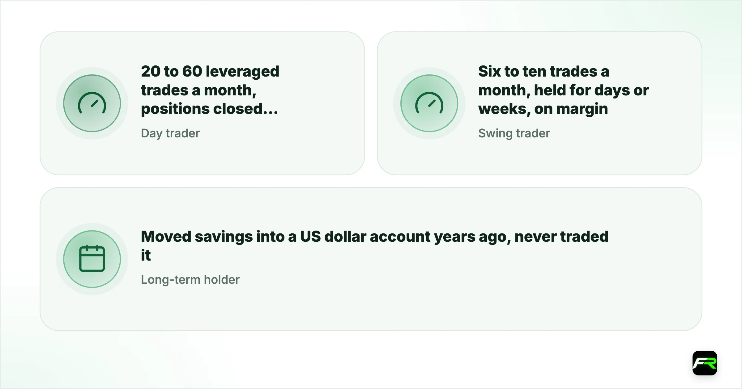 Three traders, three likely outcomes. Day trader: 20 to 60 leveraged trades a month, positions closed same day: Revenue: taxed at marginal rate; Swing trader: Six to ten trades a month, held for days or weeks, on margin: Revenue: short-term profit-seeking; Long-term holder: Moved savings into a US dollar account years ago, never traded it: Possibly capital on the currency gain