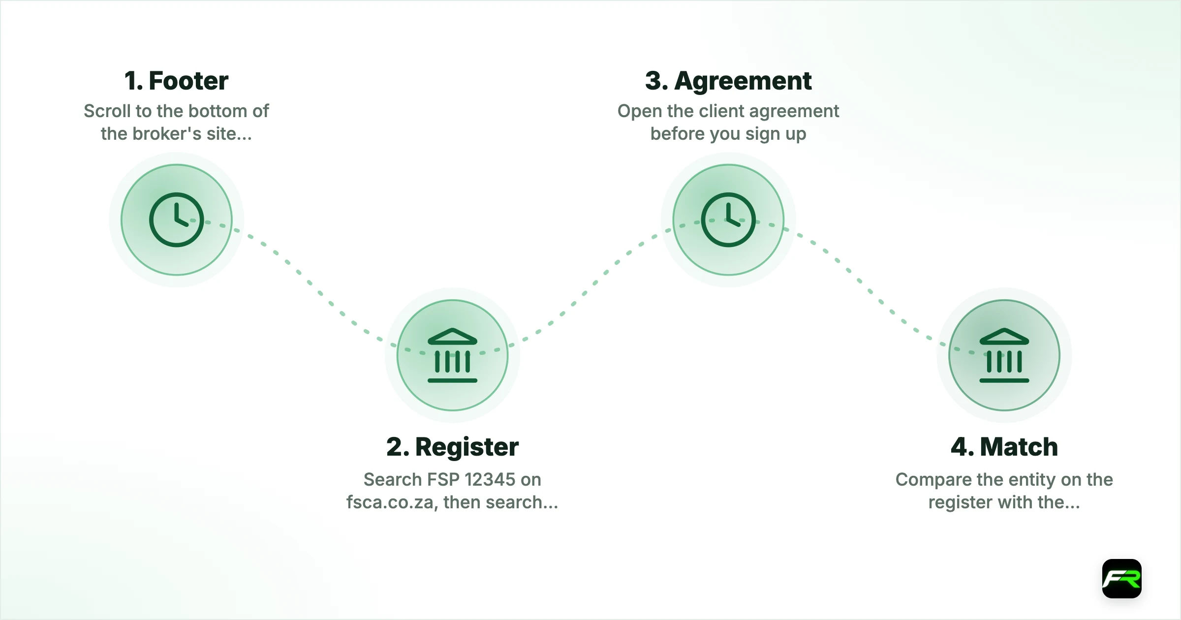 A worked check, from footer to register. 1. Footer: Scroll to the bottom of the broker's site and open its legal page: Example Markets (Pty) Ltd, FSP 12345; 2. Register: Search FSP 12345 on fsca.co.za, then search the company name: Status: authorised; categories include derivative instruments; 3. Agreement: Open the client agreement before you sign up: Counterparty: Example Markets (Pty) Ltd; 4. Match: Compare the entity on the register with the one in the agreement: Same ent