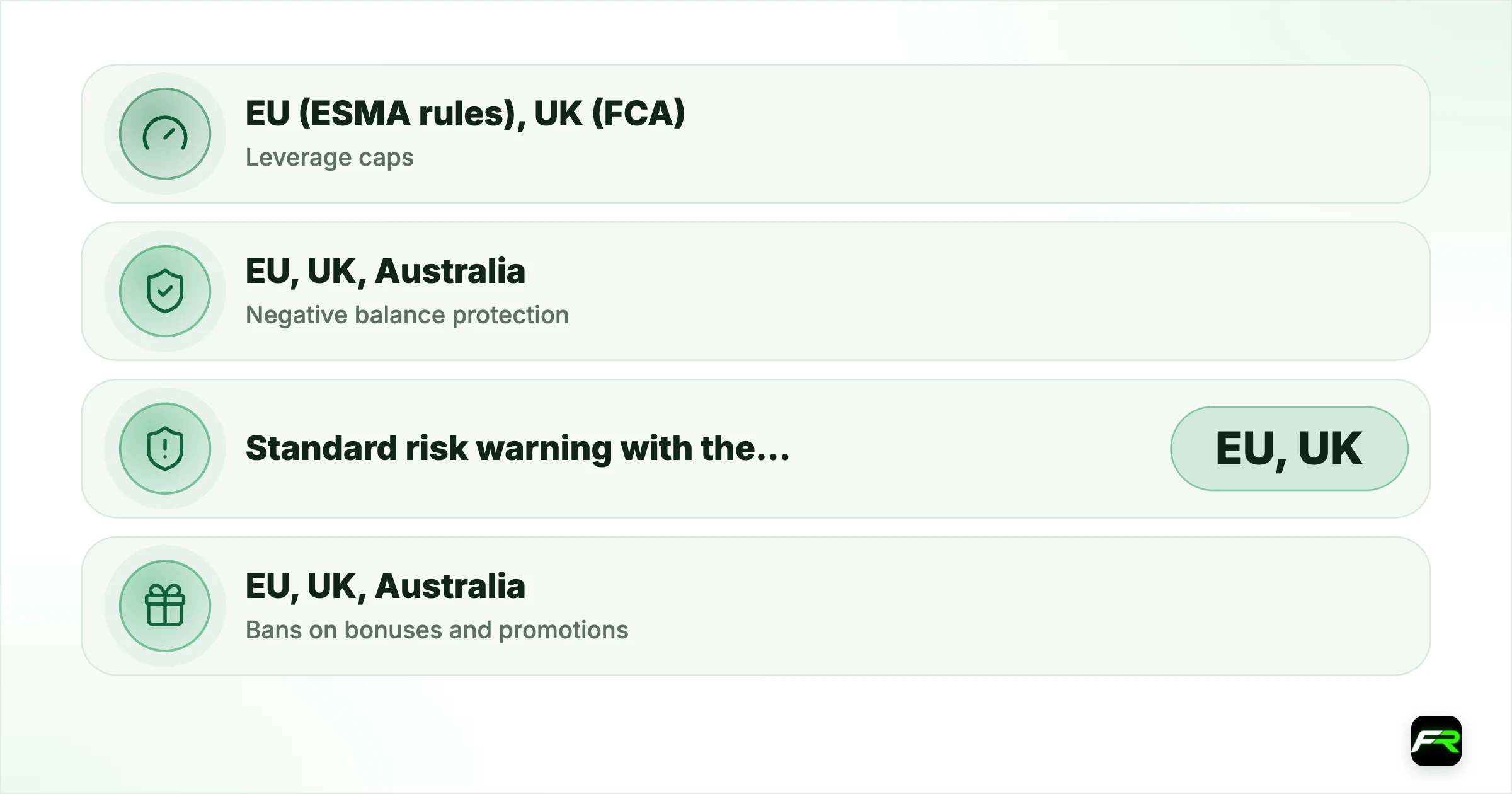 What tighter rules elsewhere look like. Leverage caps (30:1 on major pairs): EU (ESMA rules), UK (FCA): Smaller positions per rand of margin; Negative balance protection: EU, UK, Australia: You cannot lose more than your deposit; Standard risk warning with the share of losing accounts: EU, UK: Every advert shows the loss rate; Bans on bonuses and promotions: EU, UK, Australia: No deposit bonuses for retail clients