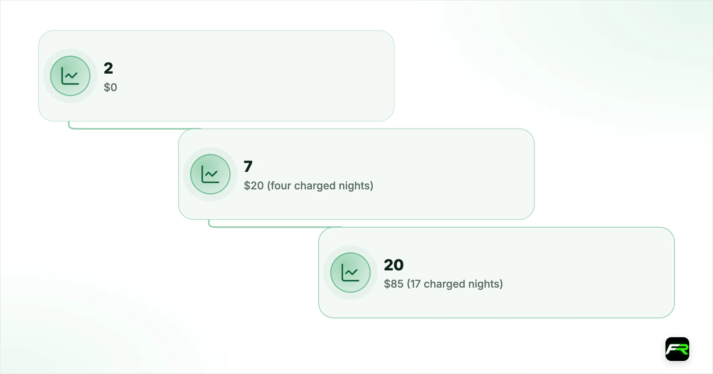 Working out the cost for your holding period. 2: $0: $5; 7: $20 (four charged nights): $5; 20: $85 (17 charged nights): $5