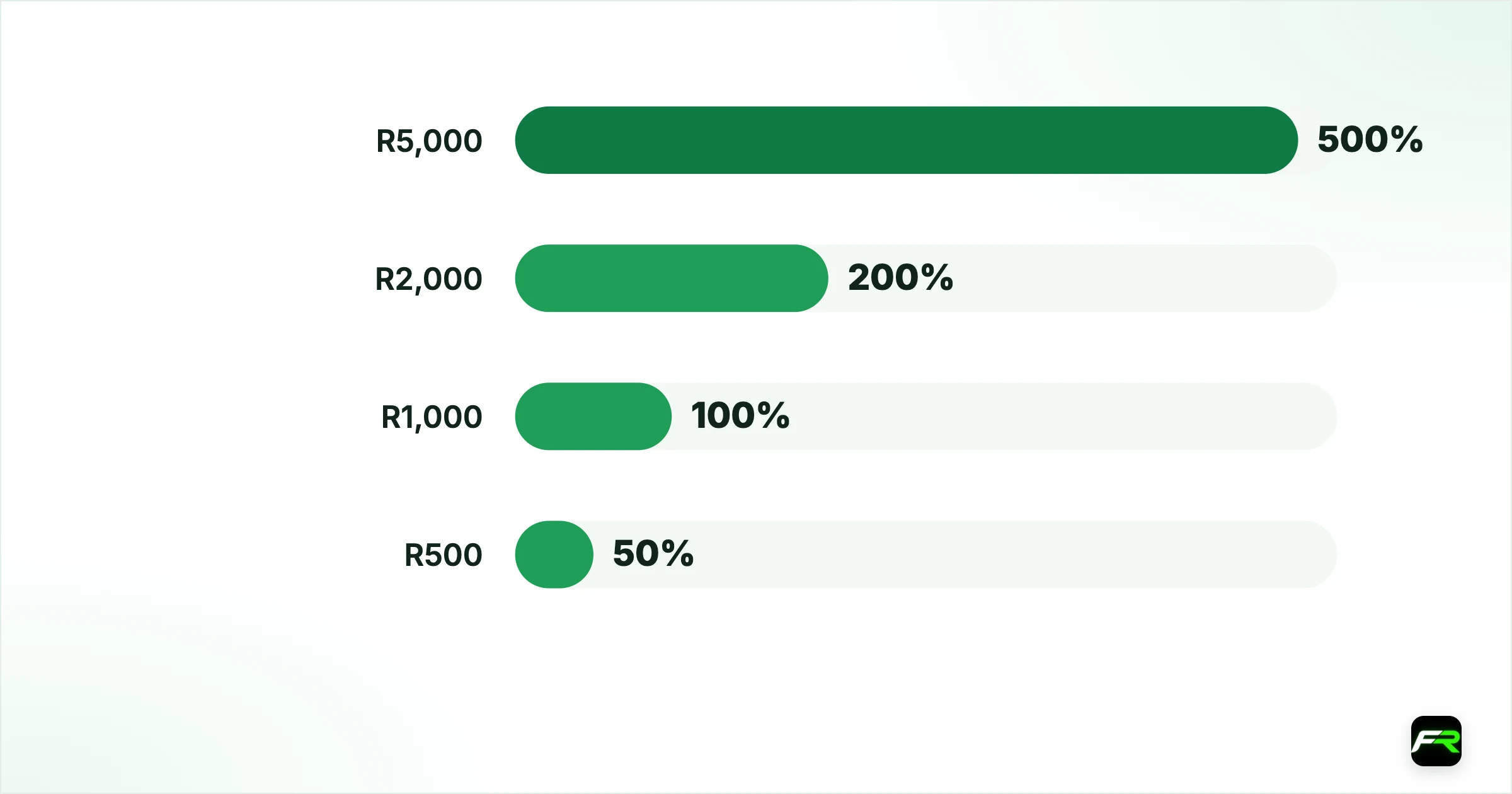 Margin level, margin calls and stop-outs. R5,000: R1,000: 500%: Nothing; plenty of room; R2,000: R1,000: 200%: Nothing yet, but losses are mounting; R1,000: R1,000: 100%: Margin call: no new trades; warning sent; R500: R1,000: 50%: Stop-out: the broker starts closing positions