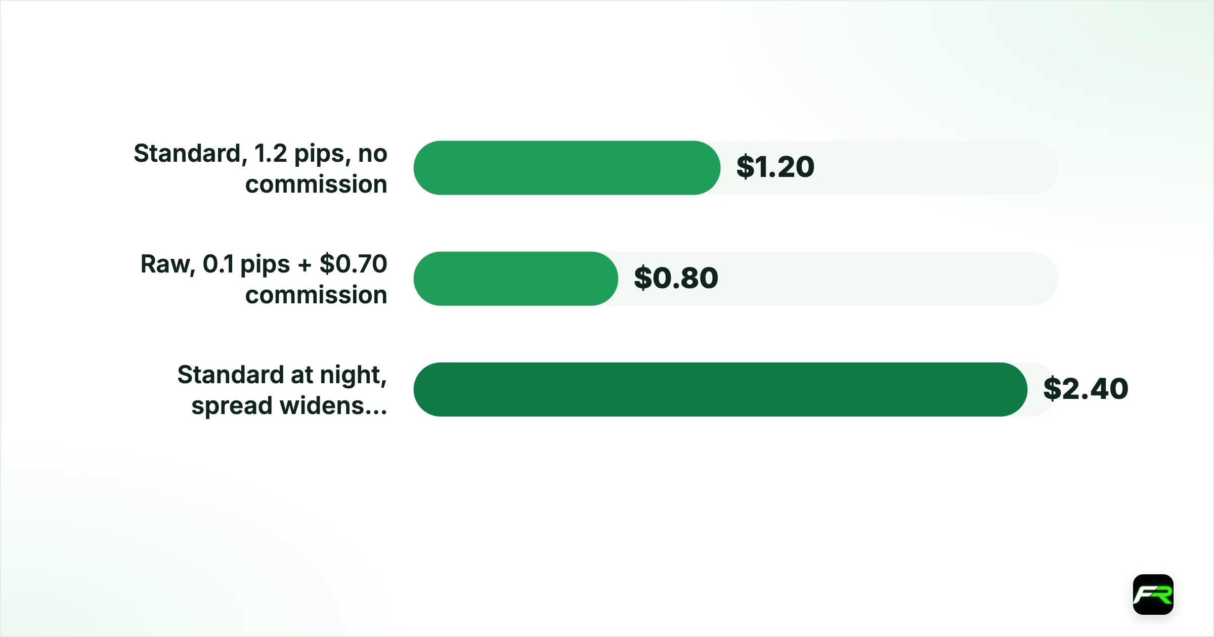 What spread costs over a month, in rand. Standard, 1.2 pips, no commission: $1.20: $72: About R1,260; Raw, 0.1 pips + $0.70 commission: $0.80: $48: About R840; Standard at night, spread widens to 2.4 pips: $2.40: $144: About R2,520